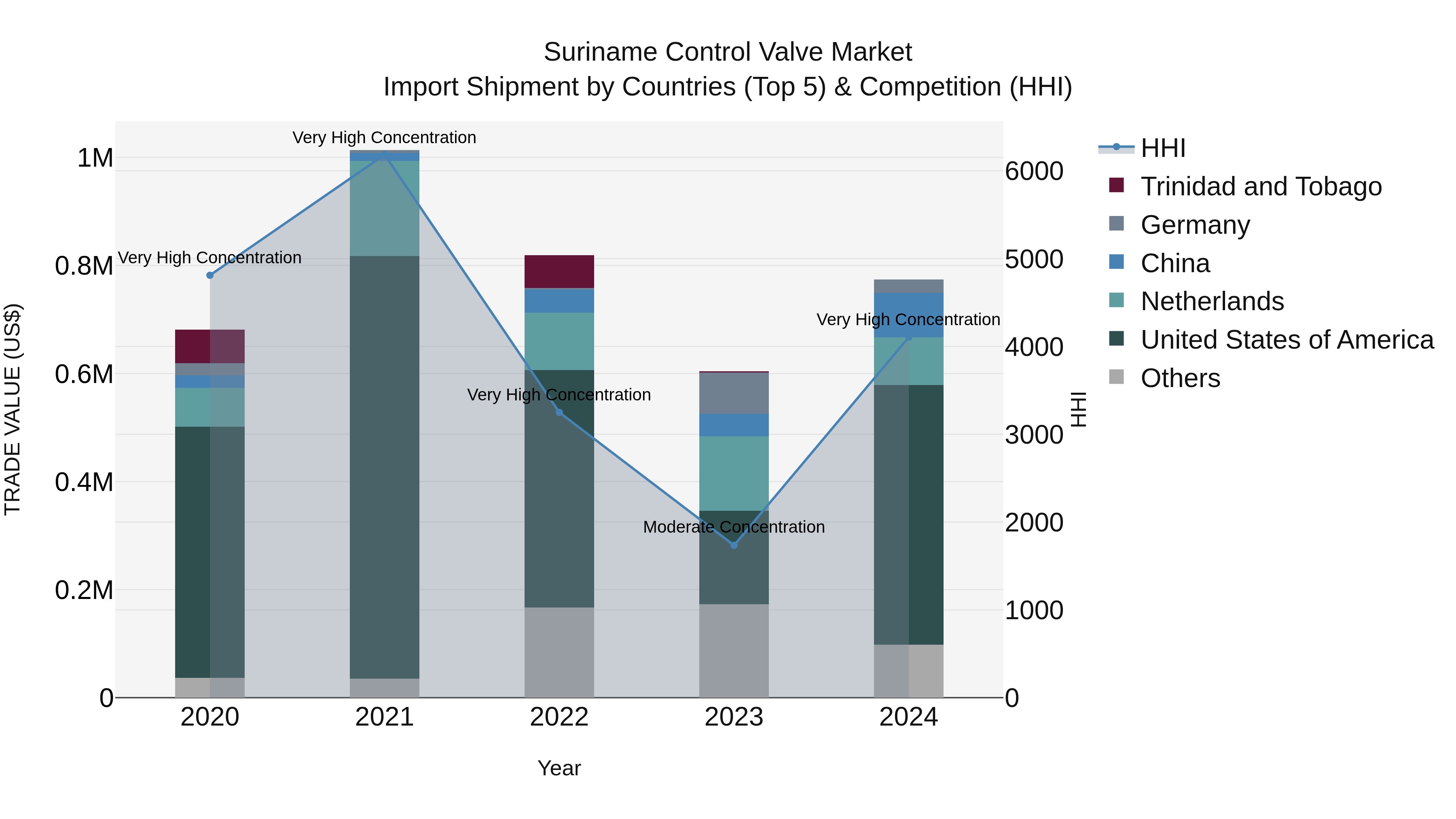 Suriname Control Valve Market: Top 5 Importing Countries and Market Competition (HHI) Analysis