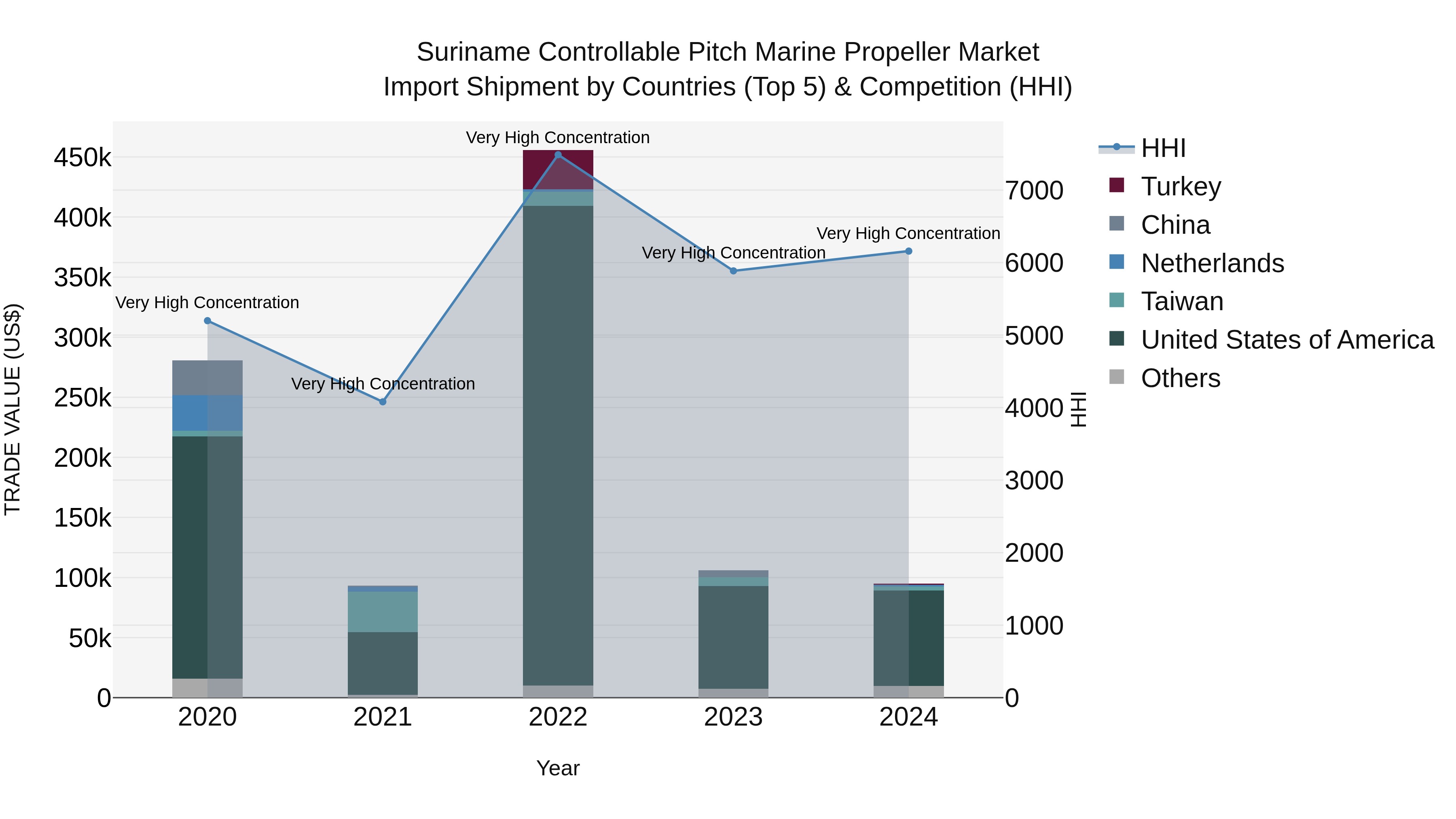 Suriname Controllable Pitch Marine Propeller Market: Top 5 Importing Countries and Market Competition (HHI) Analysis