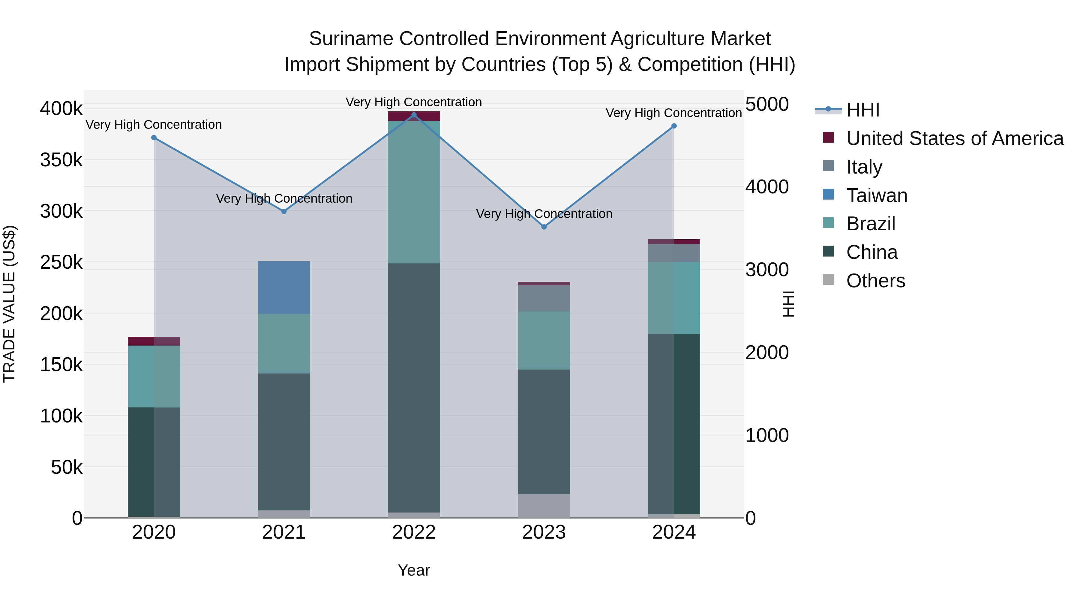 Suriname Controlled Environment Agriculture Market: Top 5 Importing Countries and Market Competition (HHI) Analysis