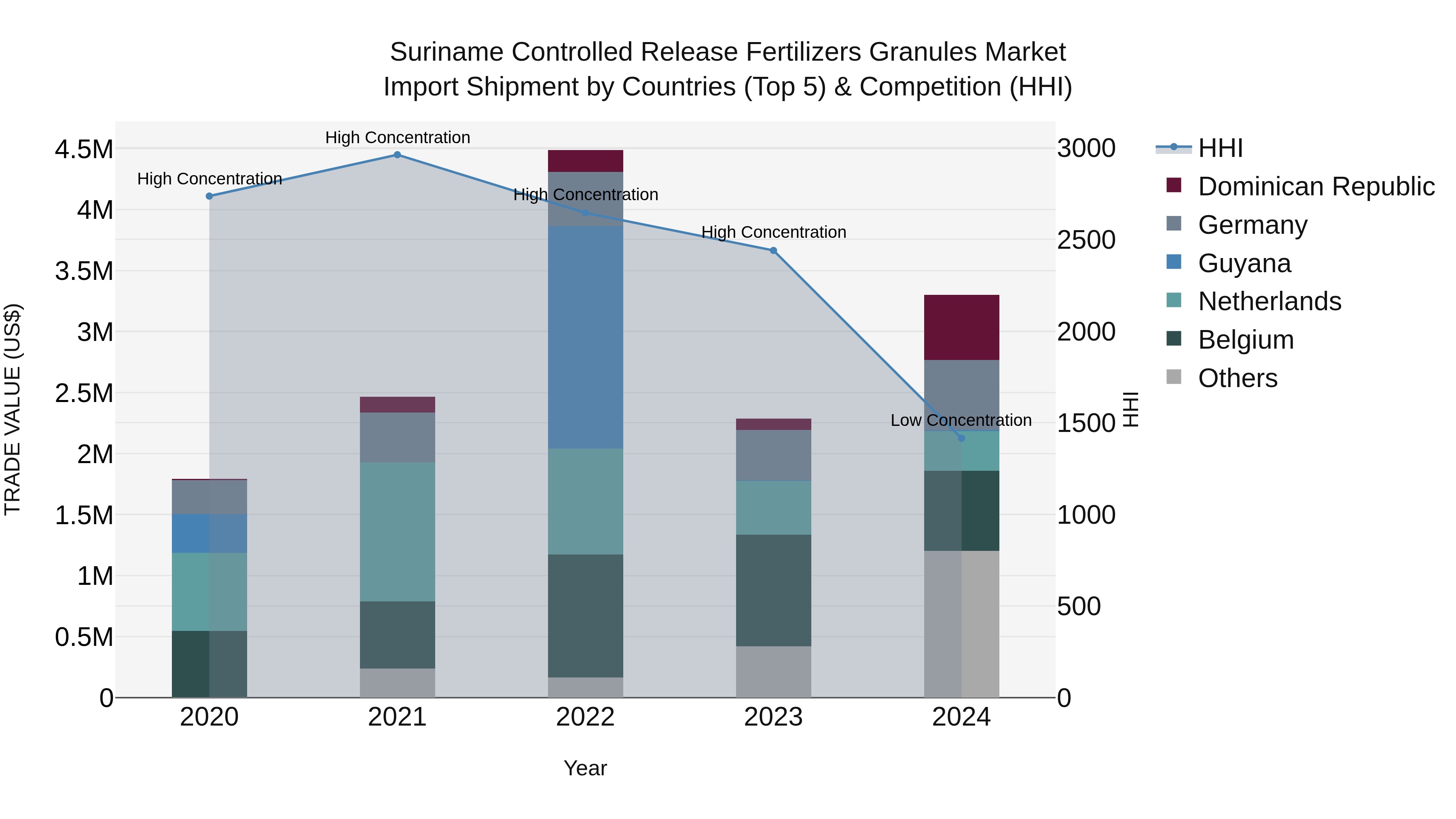 Suriname Controlled Release Fertilizers Granules Market: Top 5 Importing Countries and Market Competition (HHI) Analysis