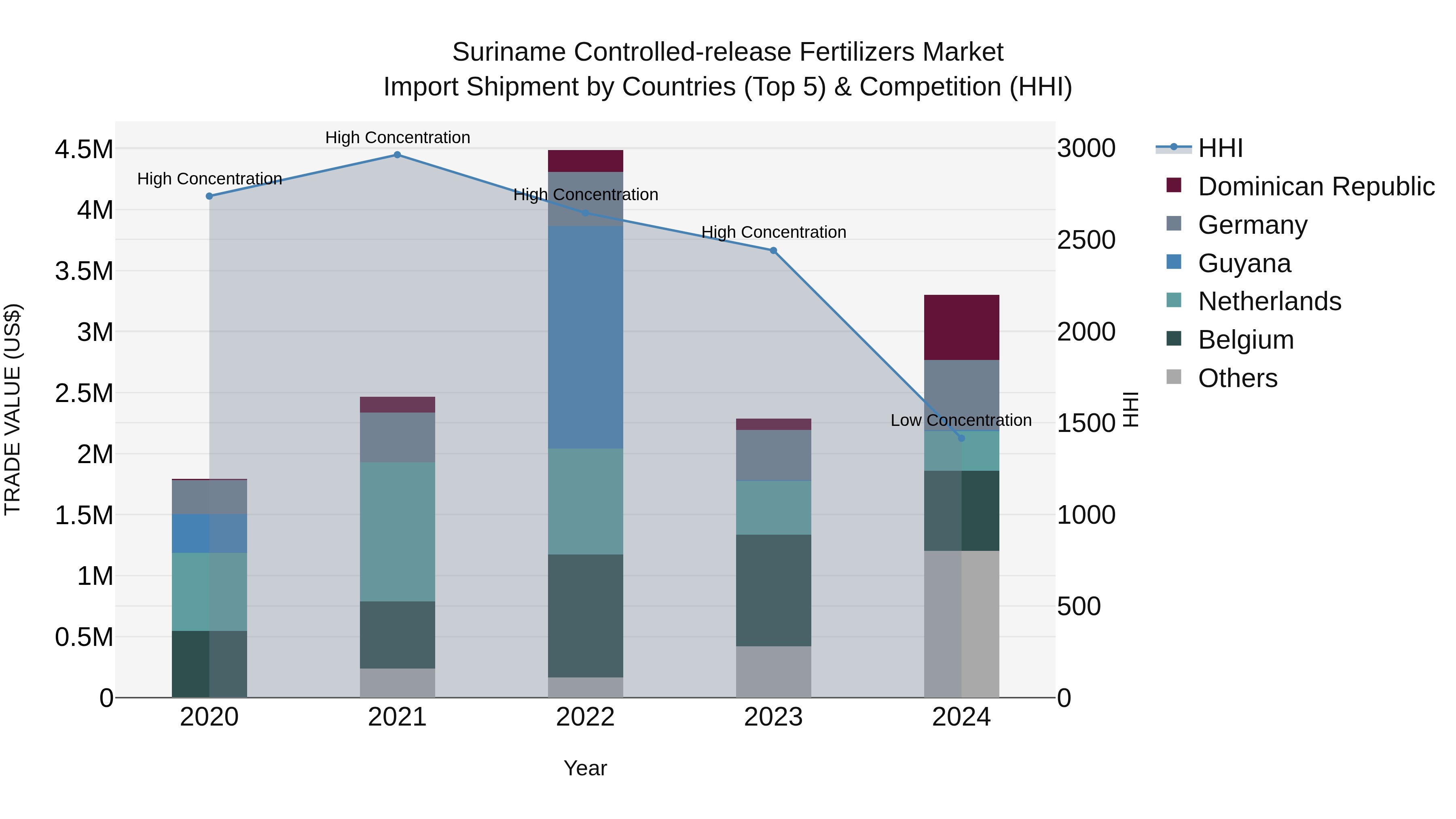 Suriname Controlled-release Fertilizers Market: Top 5 Importing Countries and Market Competition (HHI) Analysis