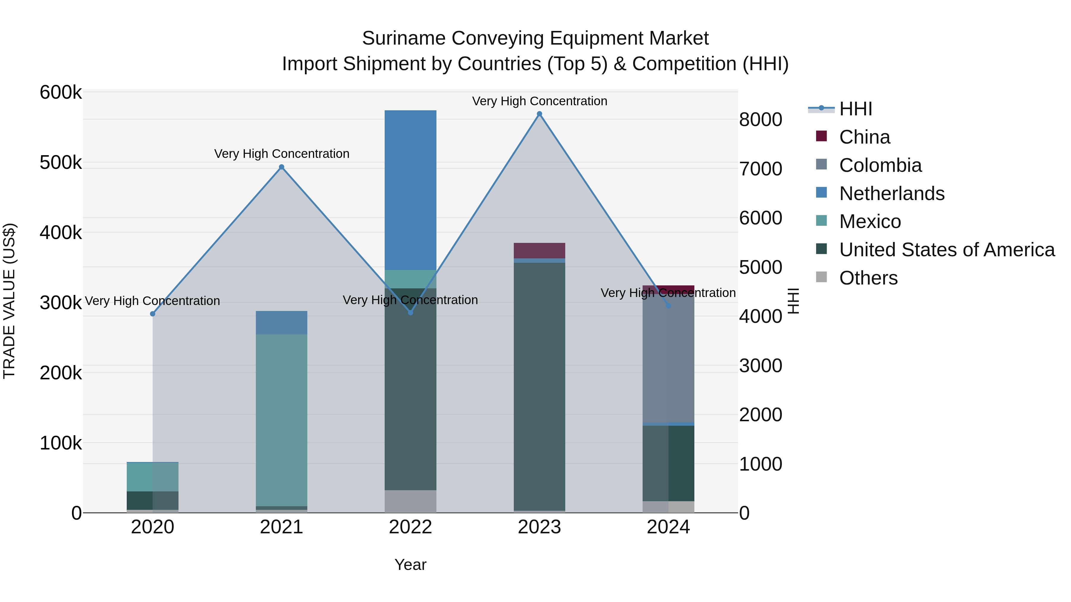 Suriname Conveying Equipment Market: Top 5 Importing Countries and Market Competition (HHI) Analysis