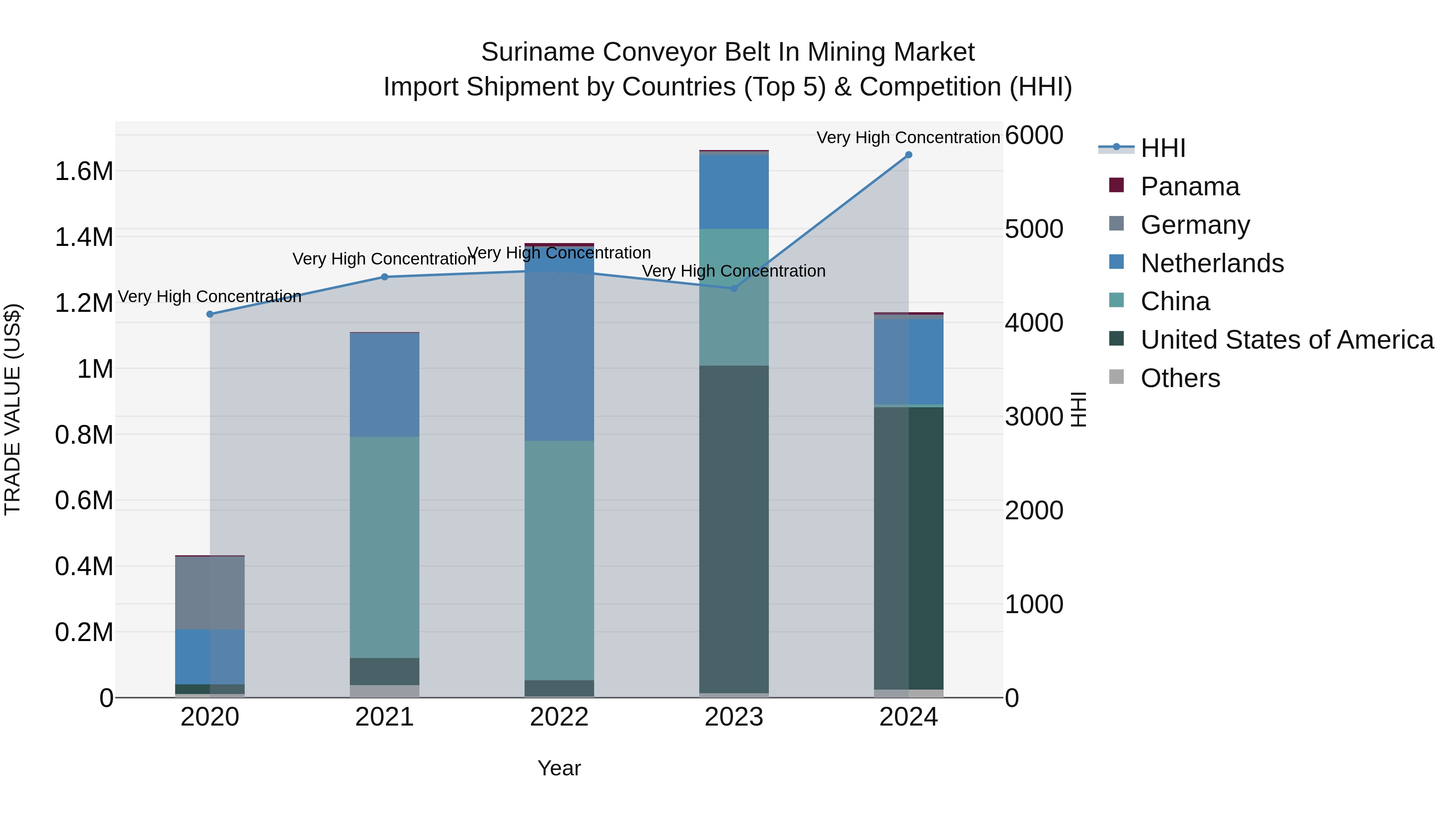 Suriname Conveyor Belt in Mining Market: Top 5 Importing Countries and Market Competition (HHI) Analysis