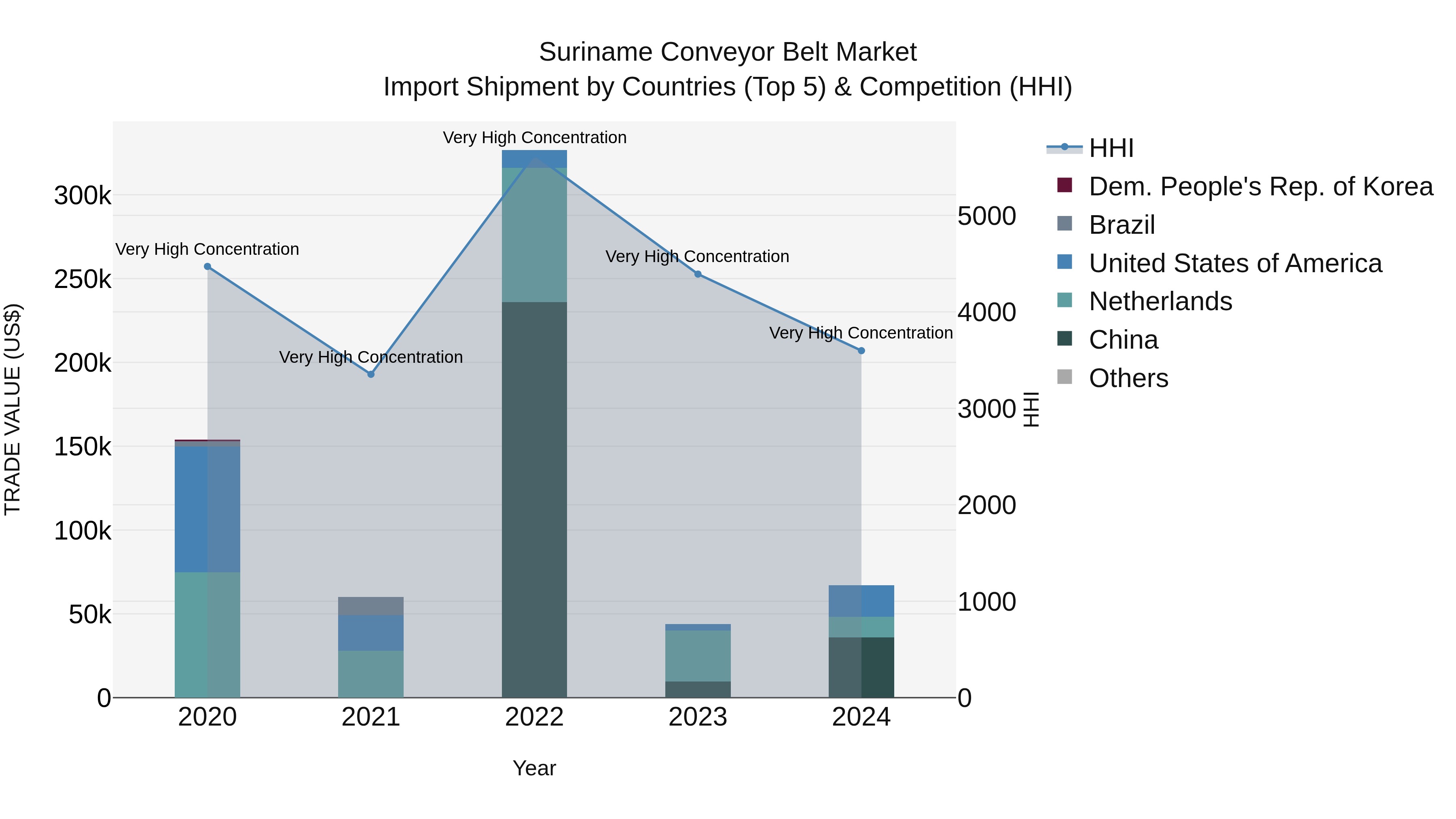 Suriname Conveyor Belt Market: Top 5 Importing Countries and Market Competition (HHI) Analysis