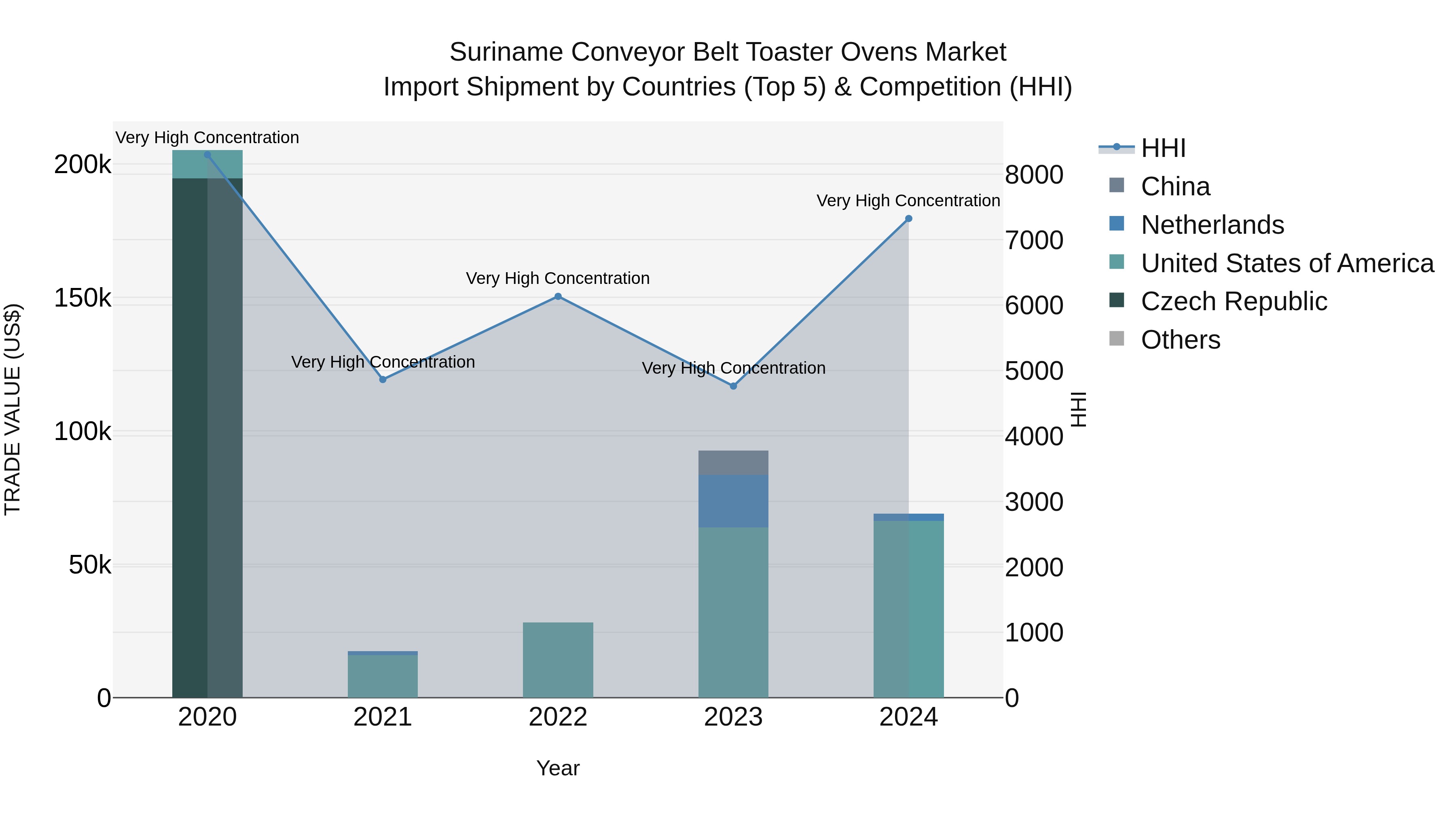 Suriname Conveyor Belt Toaster Ovens Market: Top 5 Importing Countries and Market Competition (HHI) Analysis