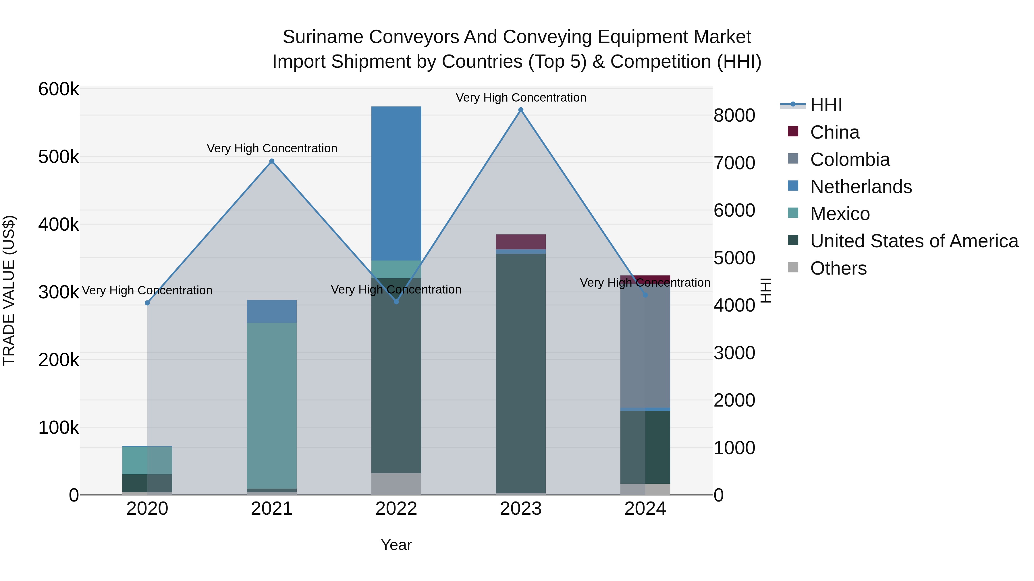 Suriname Conveyors and Conveying Equipment Market: Top 5 Importing Countries and Market Competition (HHI) Analysis