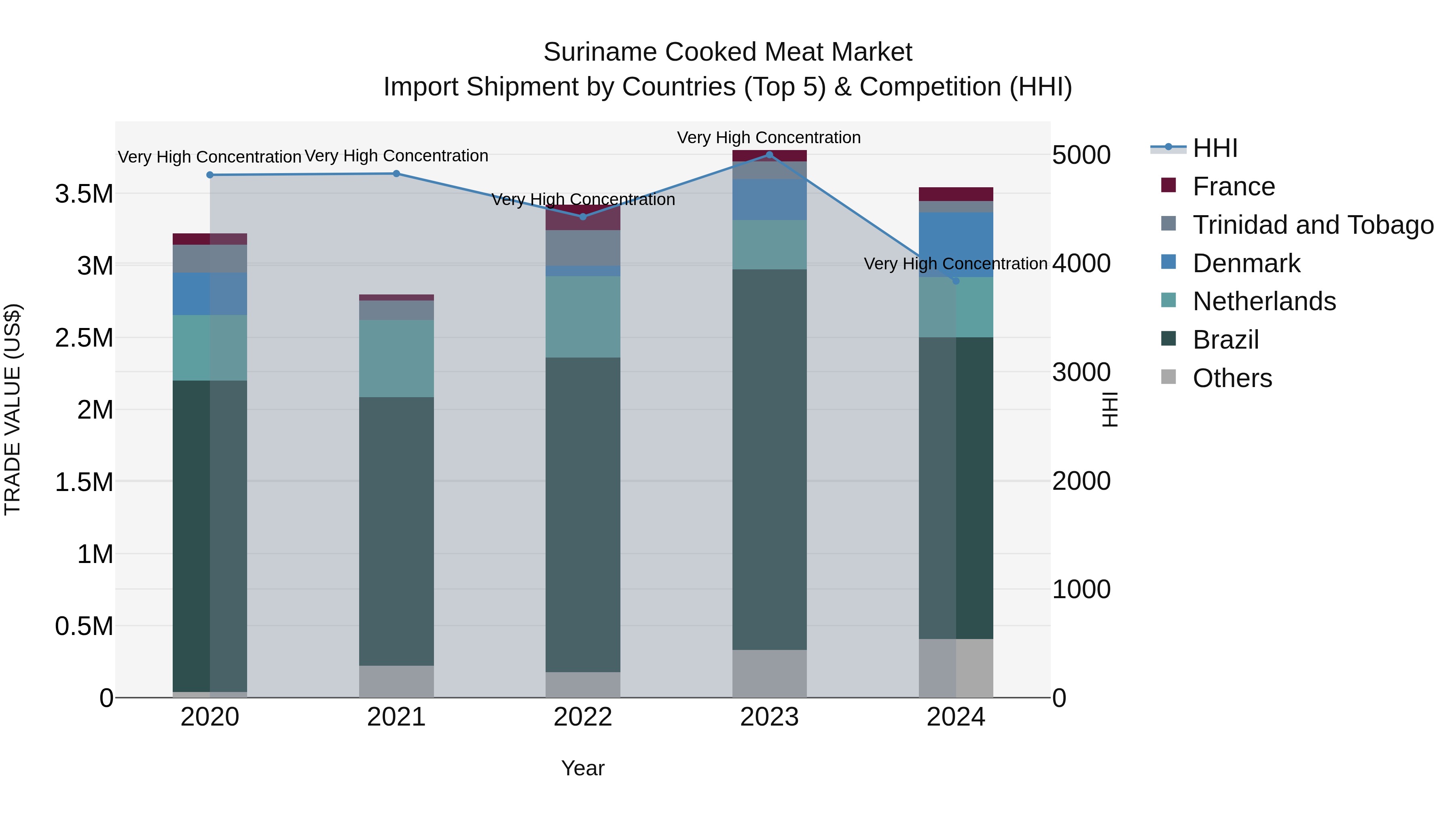 Suriname Cooked Meat Market: Top 5 Importing Countries and Market Competition (HHI) Analysis