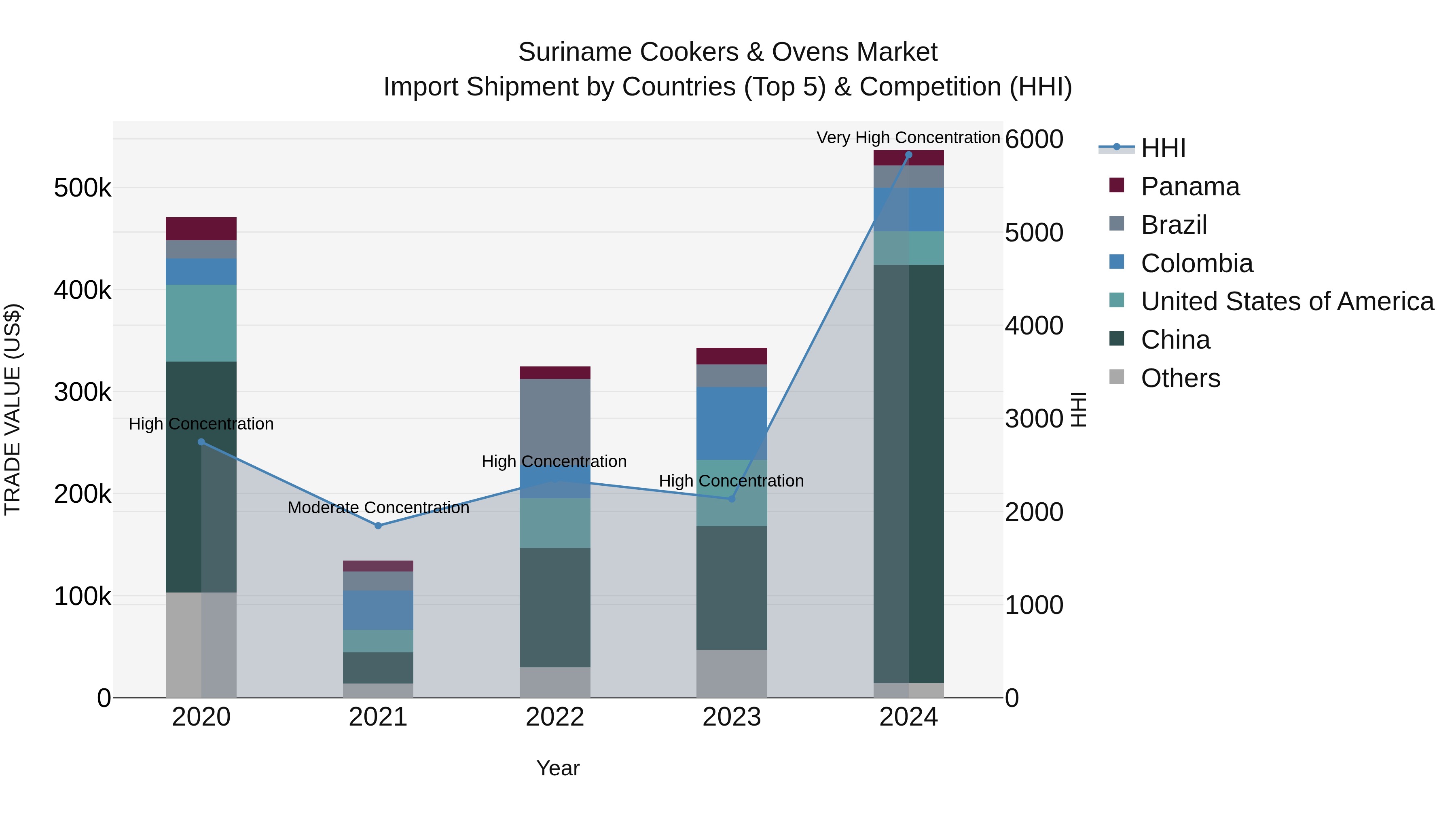 Suriname Cookers & Ovens Market: Top 5 Importing Countries and Market Competition (HHI) Analysis