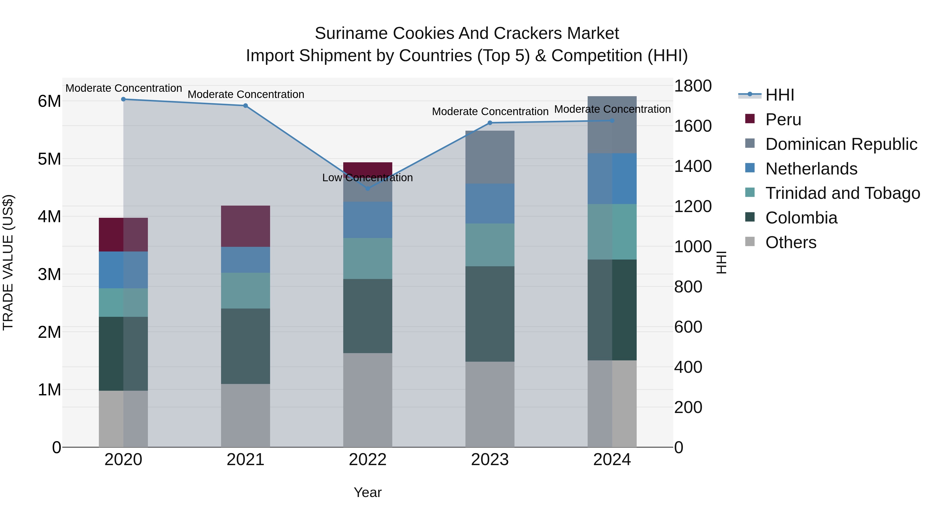 Suriname Cookies and Crackers Market: Top 5 Importing Countries and Market Competition (HHI) Analysis