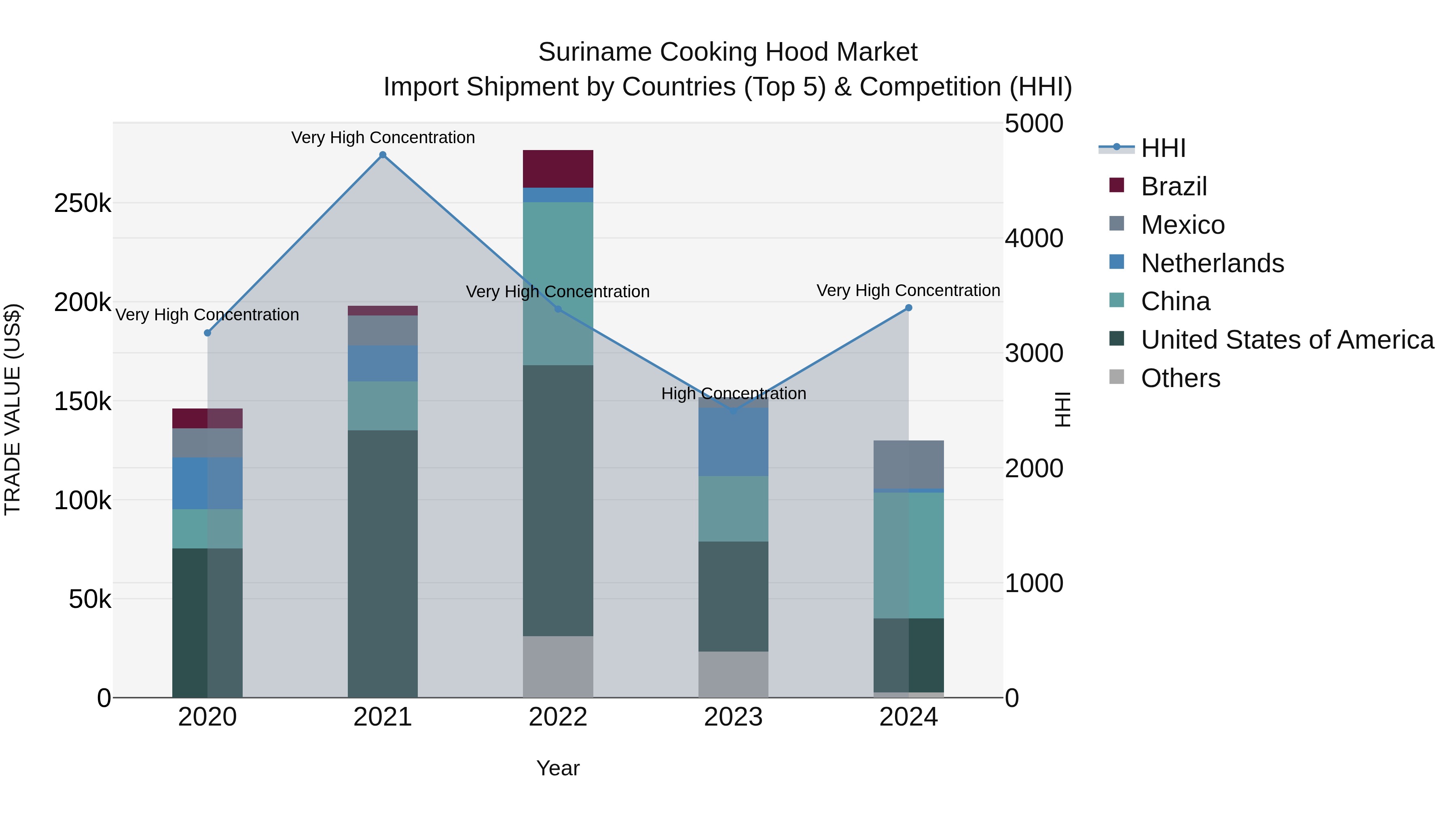Suriname Cooking Hood Market: Top 5 Importing Countries and Market Competition (HHI) Analysis