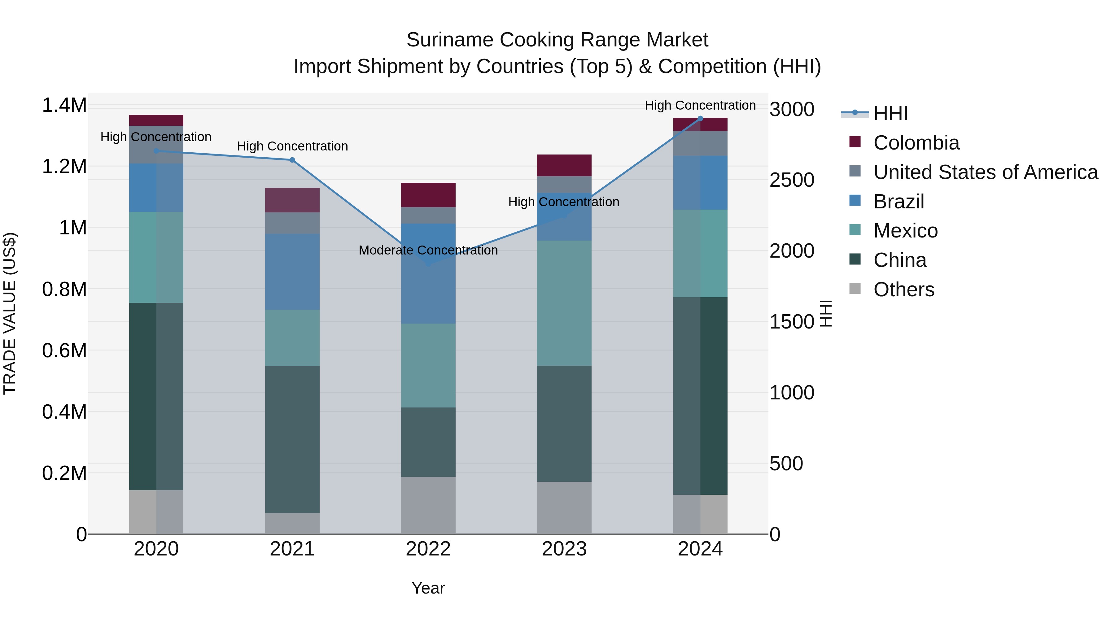 Suriname Cooking Range Market: Top 5 Importing Countries and Market Competition (HHI) Analysis