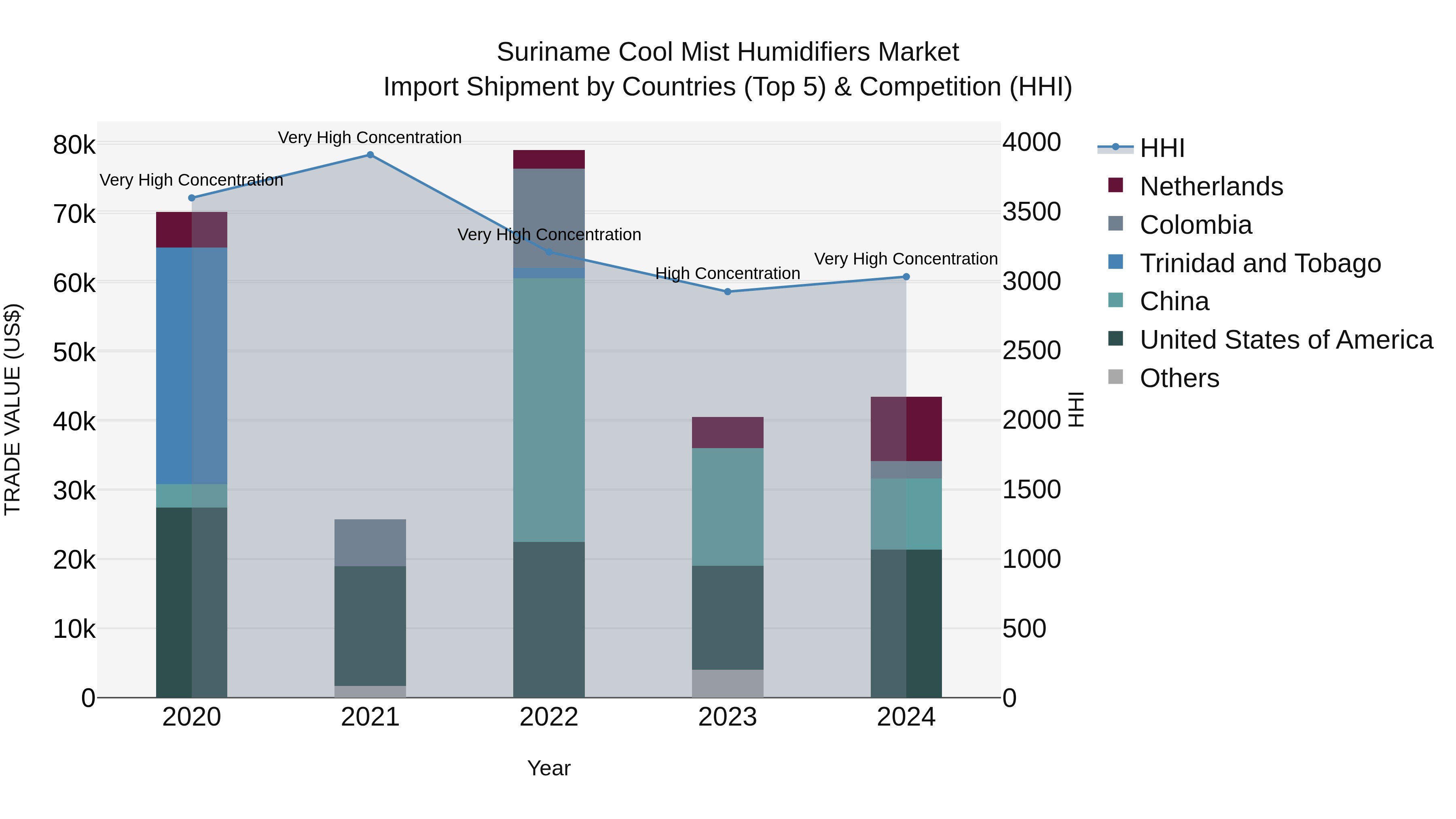 Suriname Cool Mist Humidifiers Market: Top 5 Importing Countries and Market Competition (HHI) Analysis