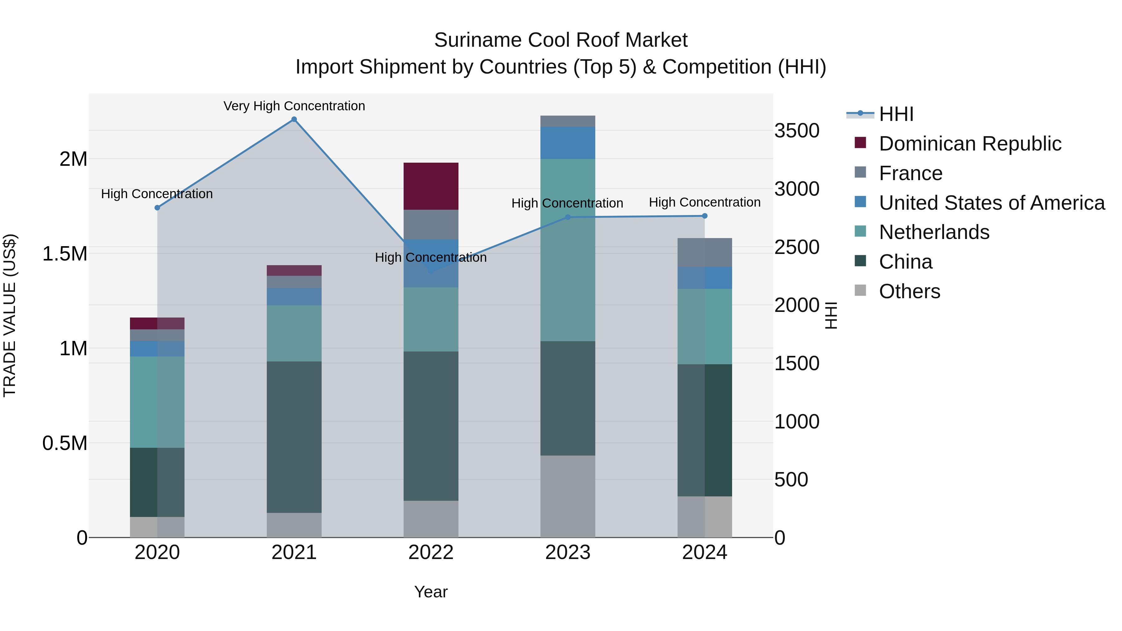 Suriname Cool Roof Market: Top 5 Importing Countries and Market Competition (HHI) Analysis
