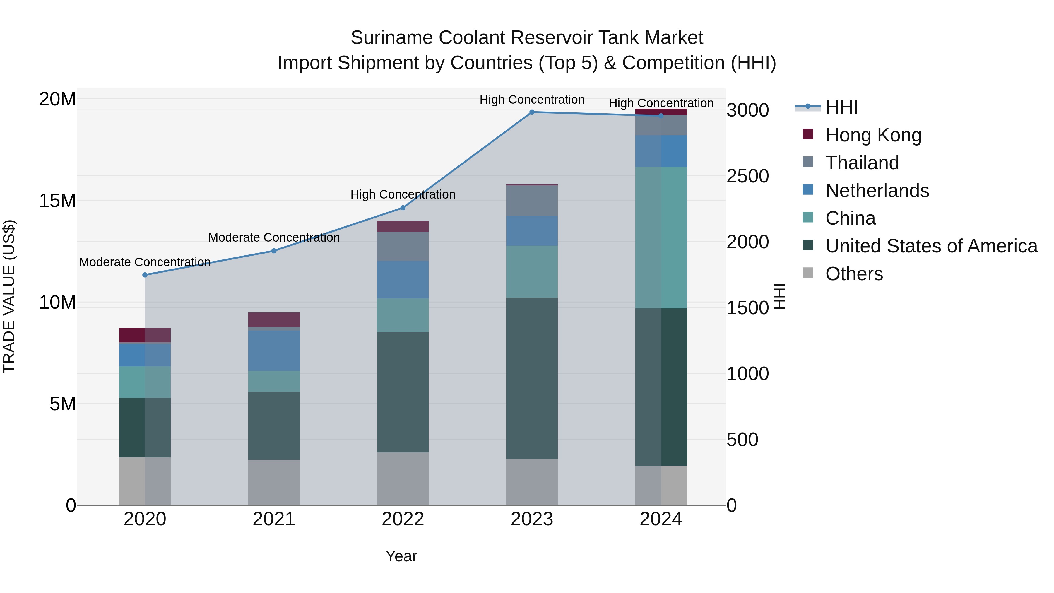 Suriname Coolant Reservoir Tank Market: Top 5 Importing Countries and Market Competition (HHI) Analysis