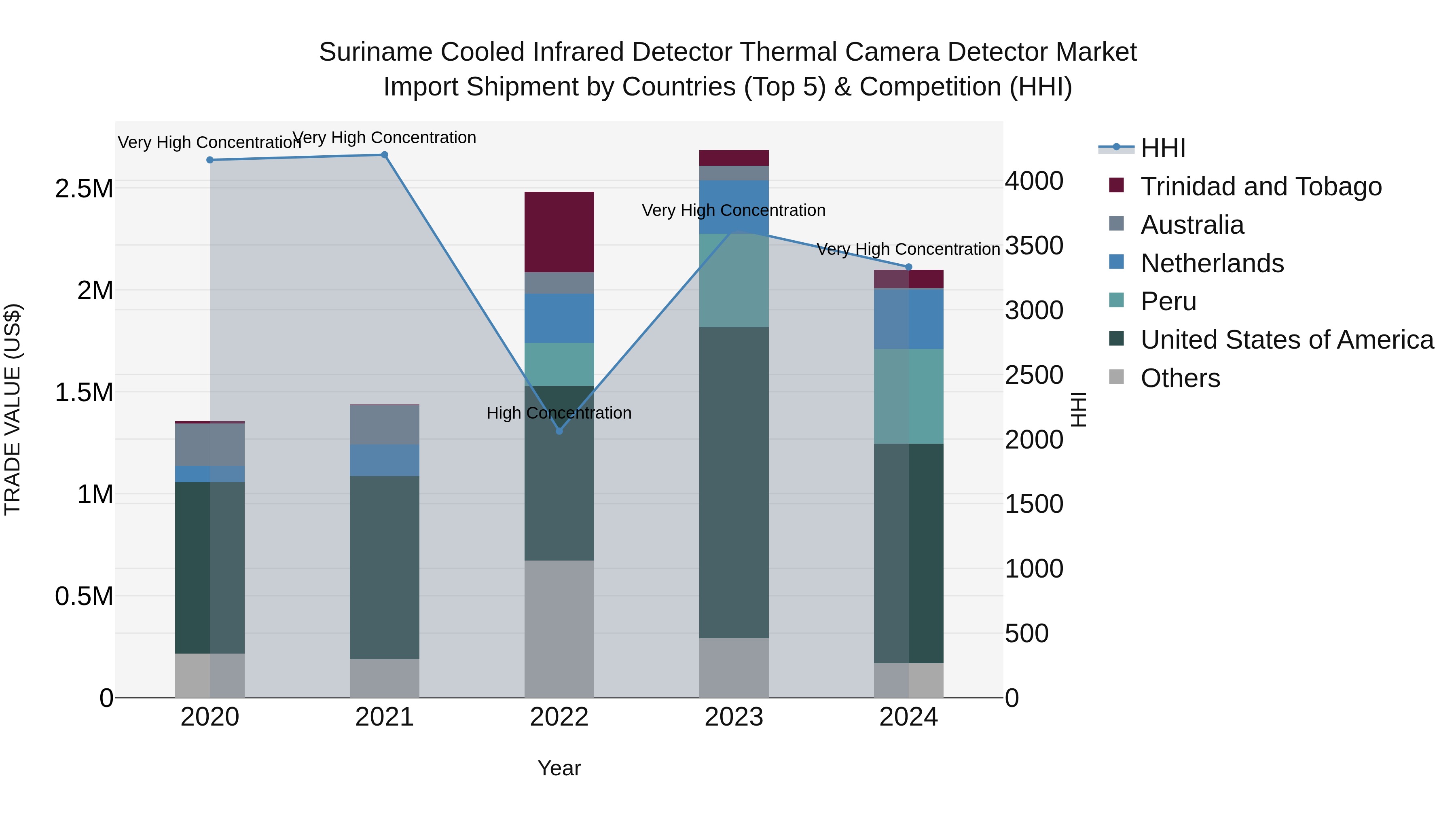Suriname Cooled Infrared Detector Thermal Camera Detector Market: Top 5 Importing Countries and Market Competition (HHI) Analysis