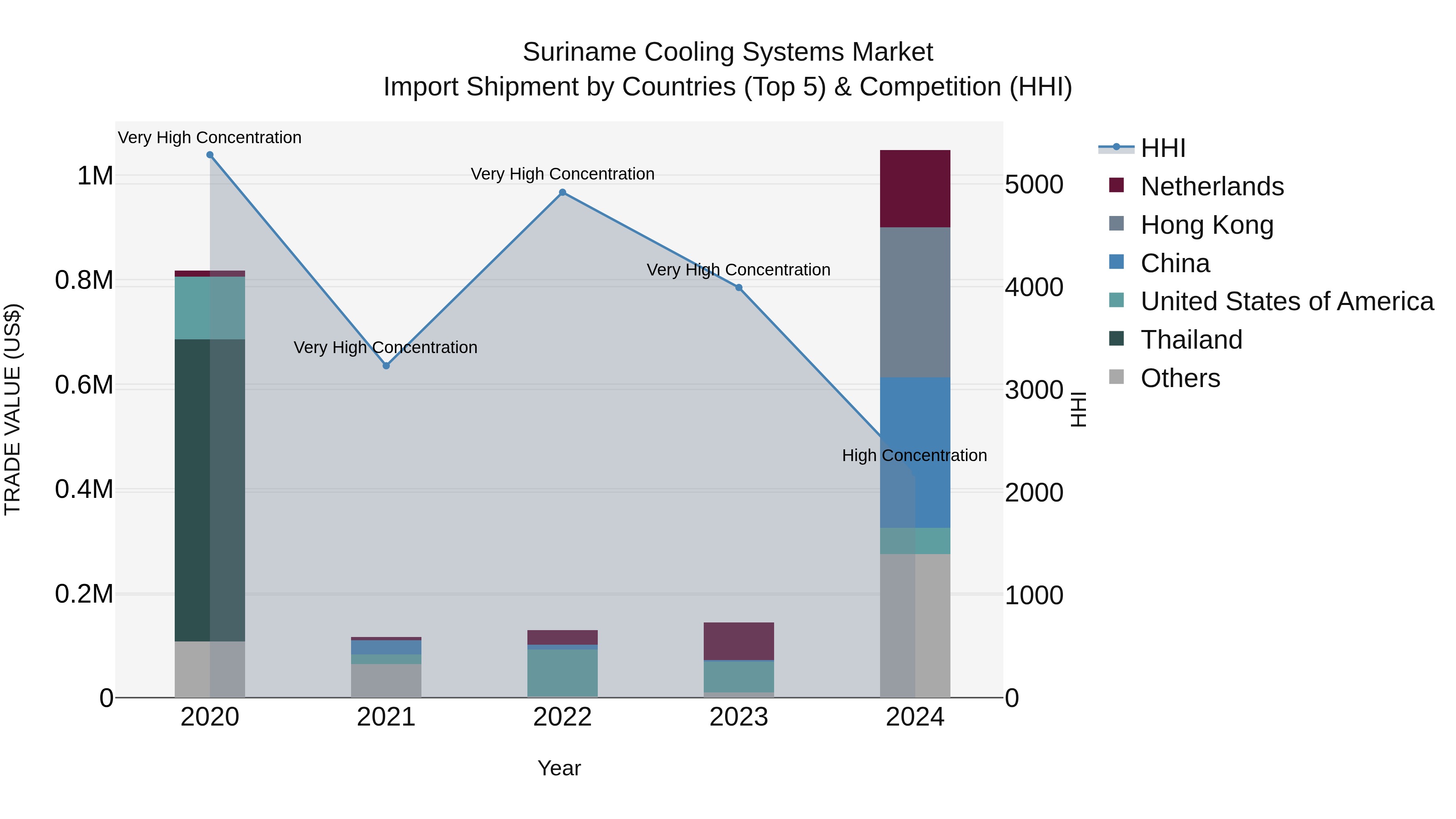 Suriname Cooling Systems Market: Top 5 Importing Countries and Market Competition (HHI) Analysis