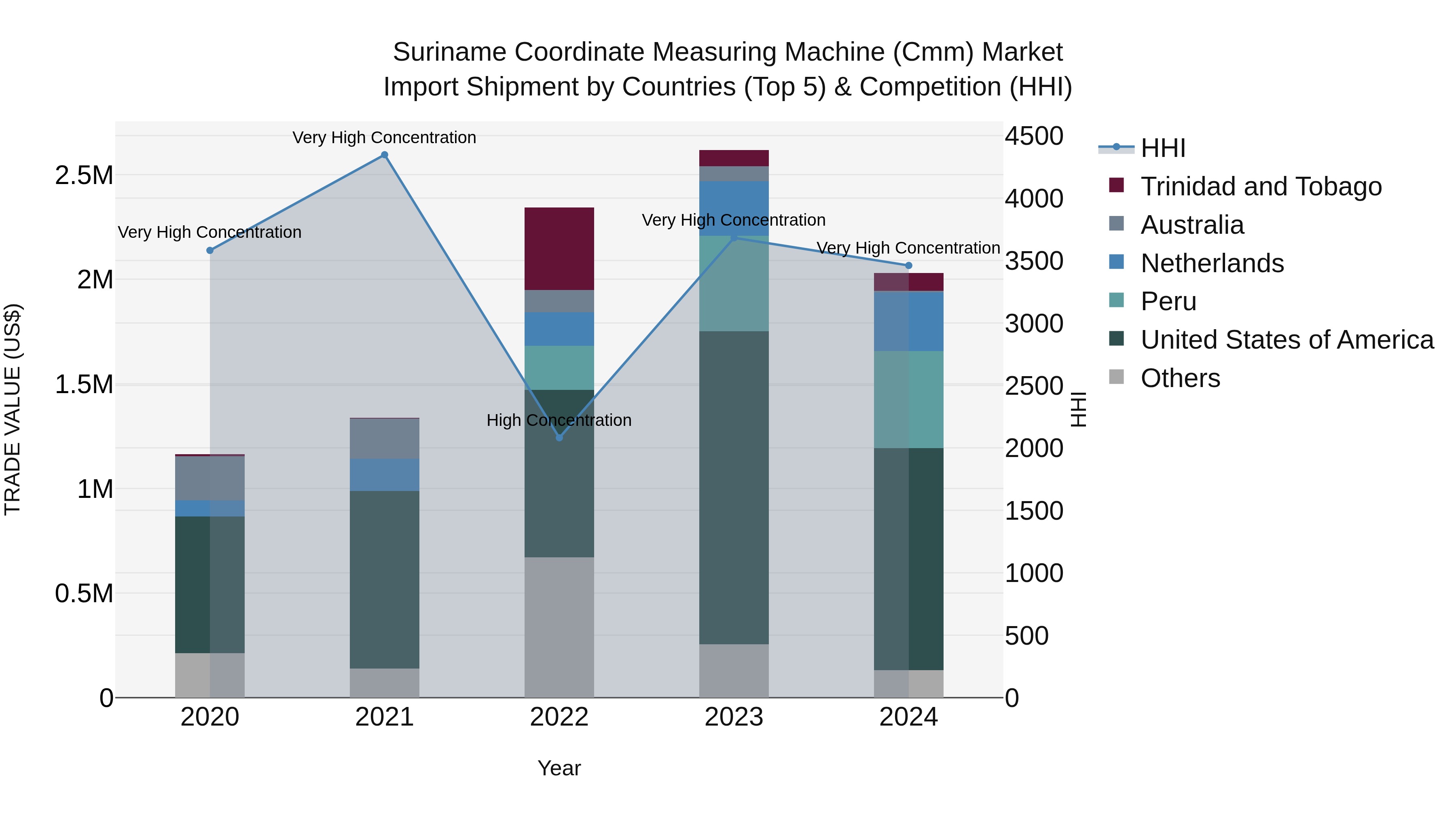 Suriname Coordinate Measuring Machine (Cmm) Market: Top 5 Importing Countries and Market Competition (HHI) Analysis