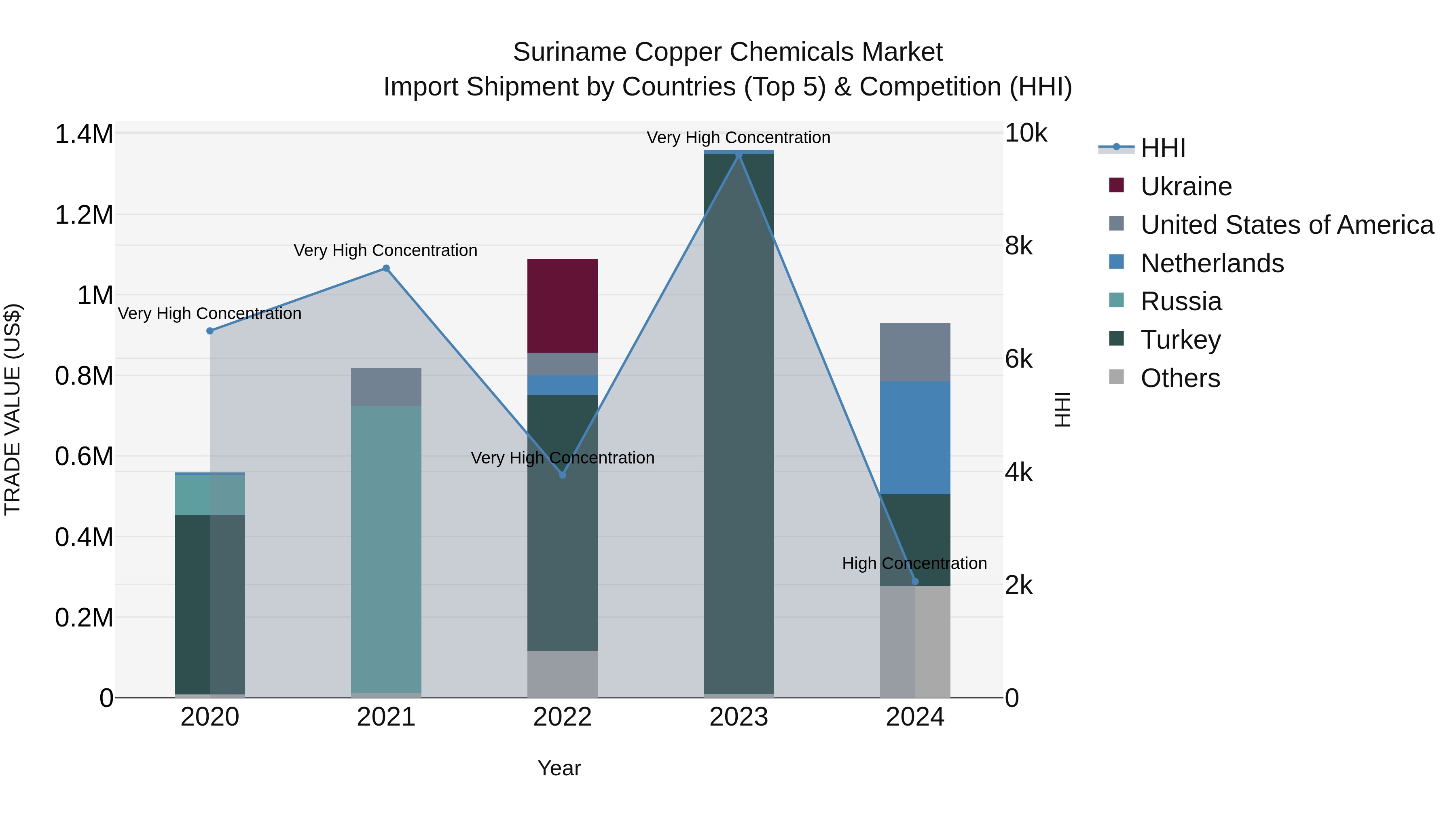Suriname Copper Chemicals Market: Top 5 Importing Countries and Market Competition (HHI) Analysis