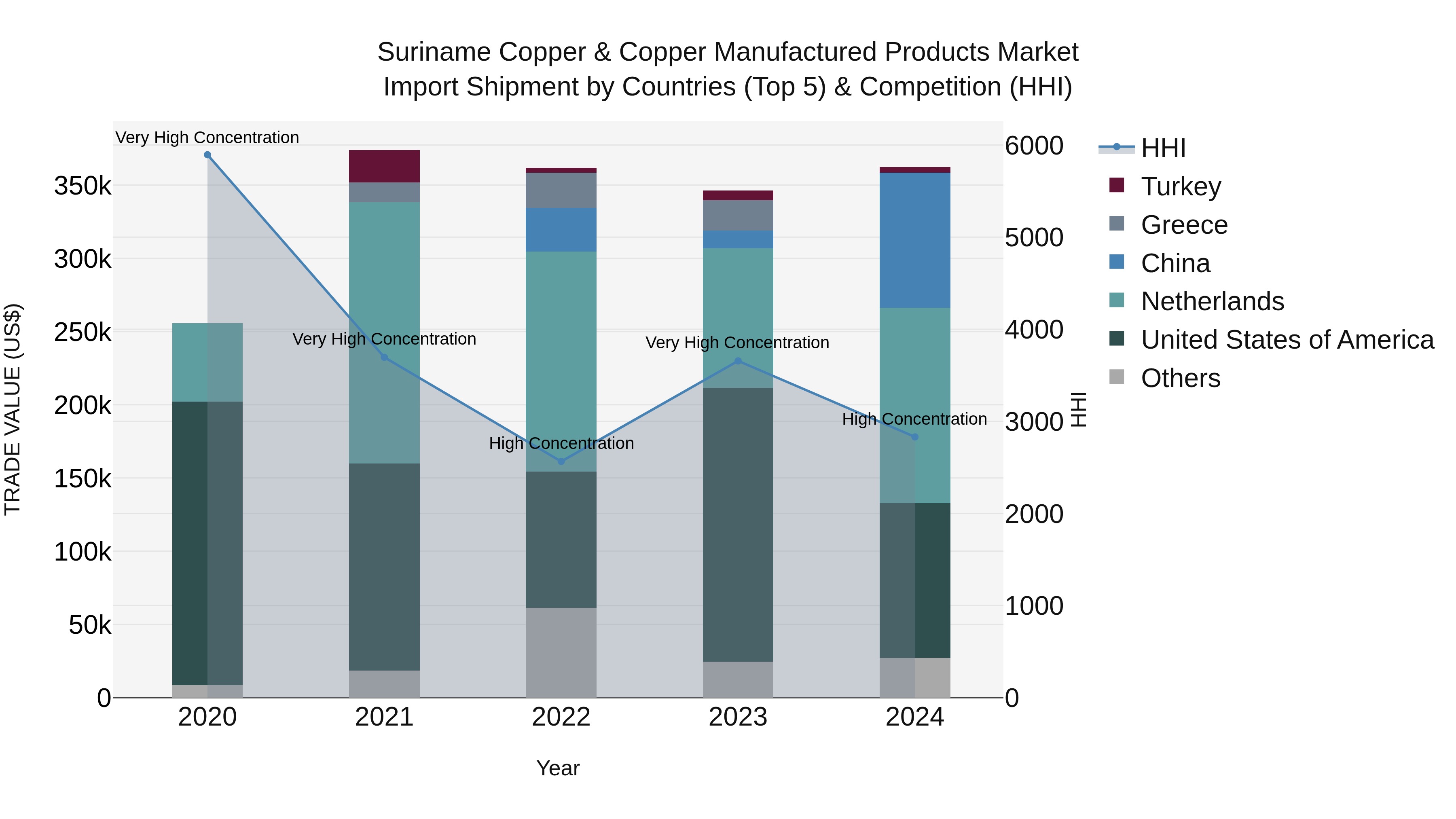 Suriname Copper & Copper Manufactured Products Market: Top 5 Importing Countries and Market Competition (HHI) Analysis
