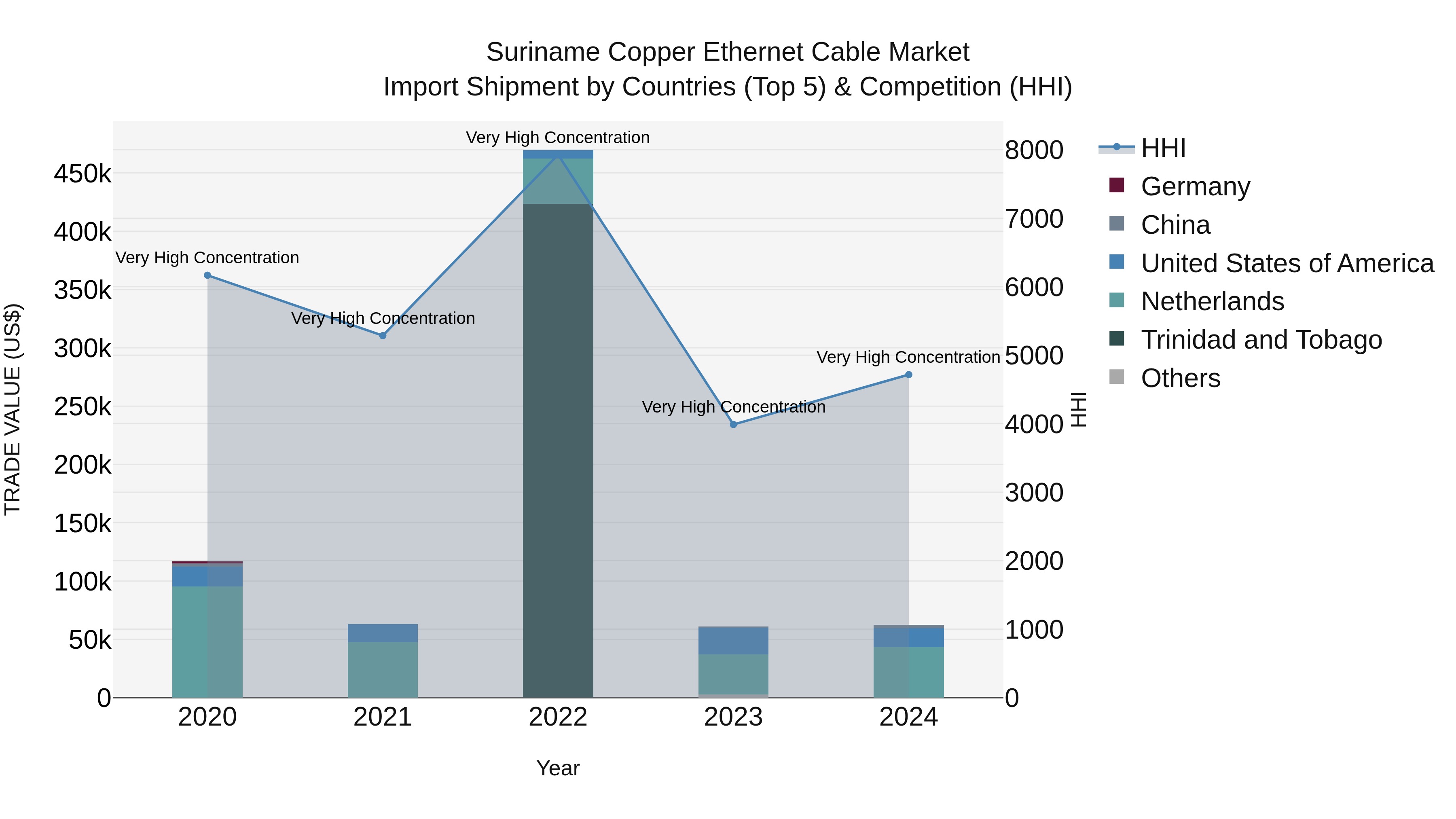 Suriname Copper Ethernet Cable Market: Top 5 Importing Countries and Market Competition (HHI) Analysis