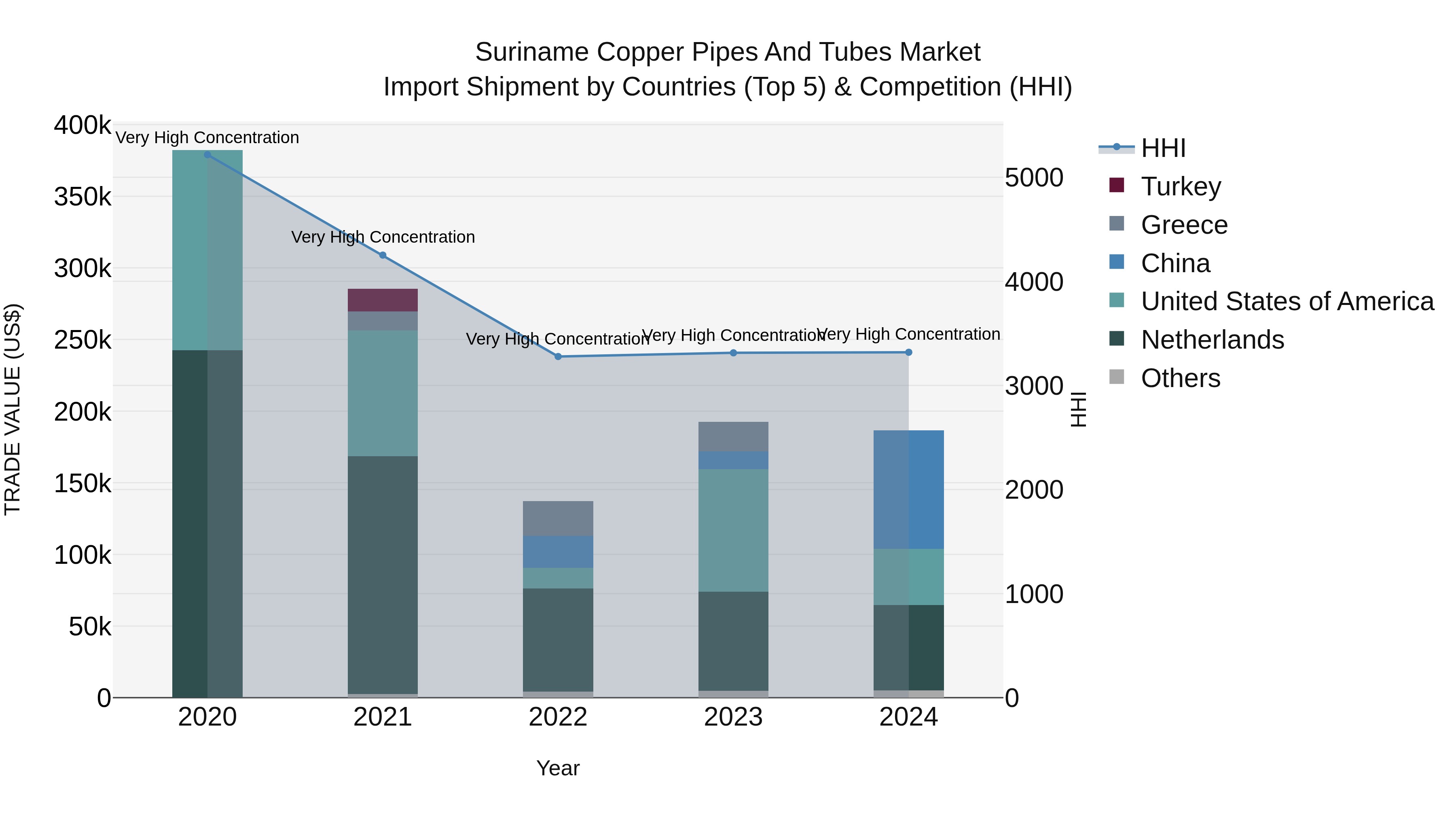 Suriname Copper Pipes and Tubes Market: Top 5 Importing Countries and Market Competition (HHI) Analysis