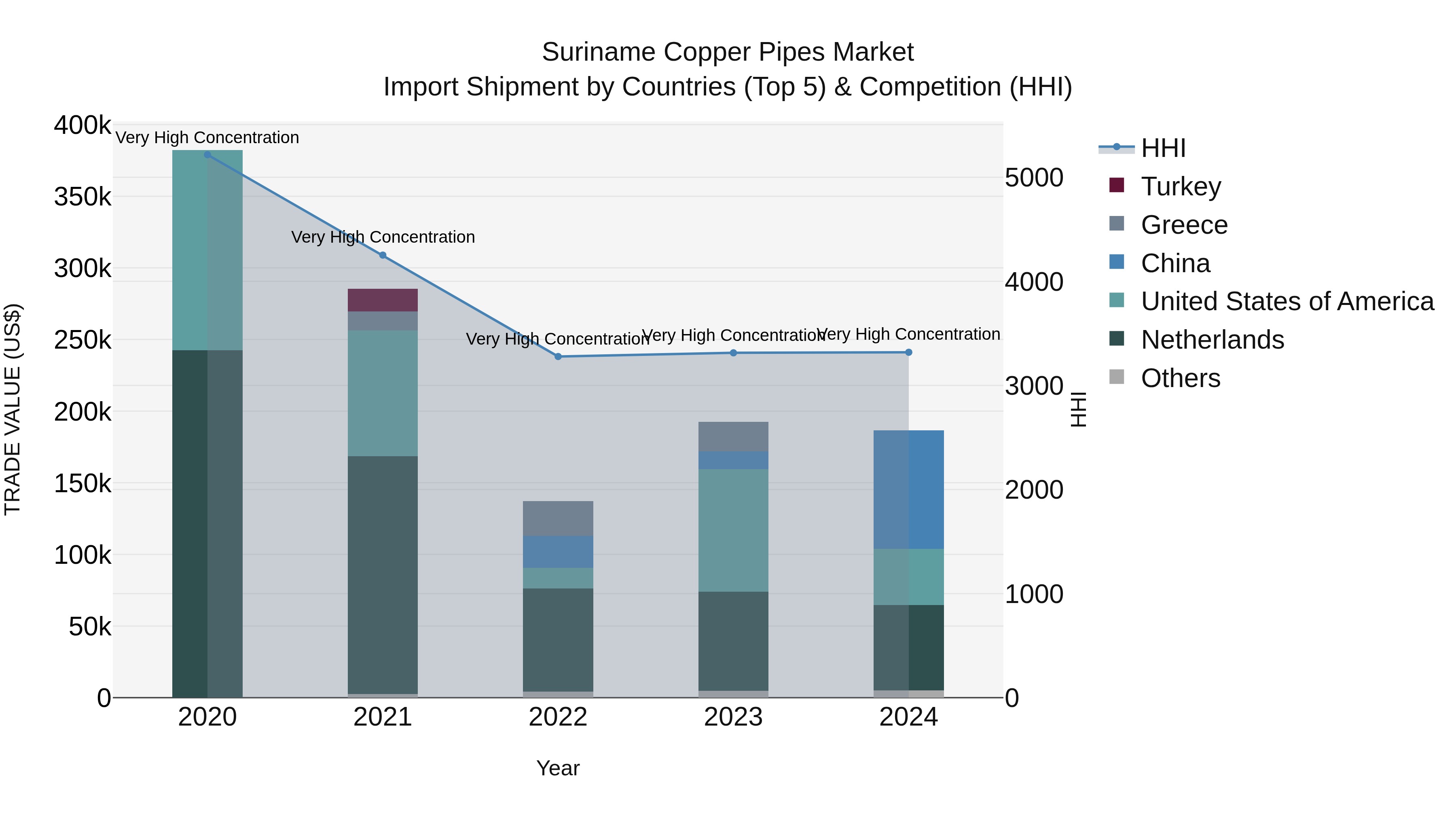 Suriname Copper Pipes Market: Top 5 Importing Countries and Market Competition (HHI) Analysis