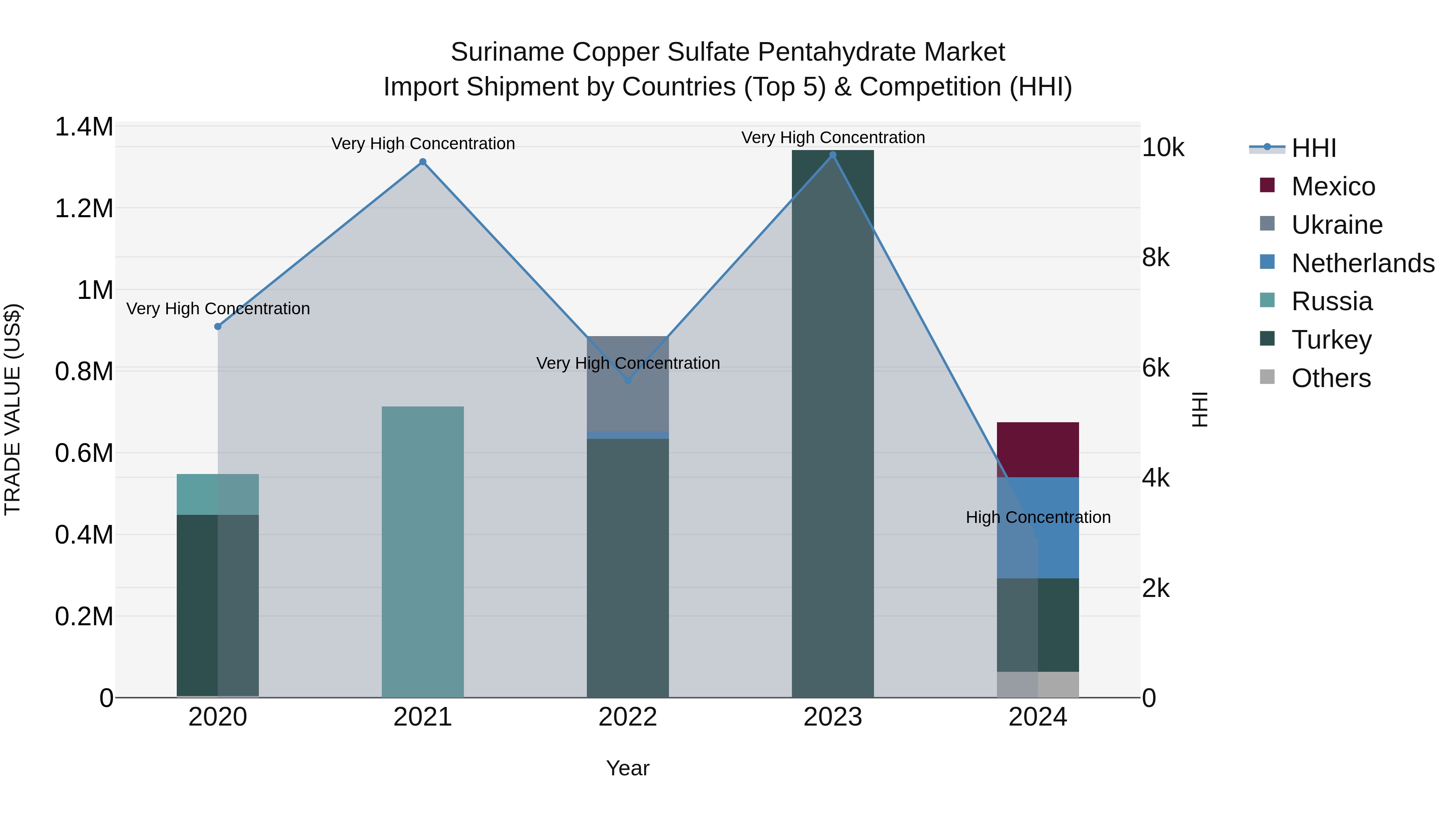 Suriname Copper Sulfate Pentahydrate Market: Top 5 Importing Countries and Market Competition (HHI) Analysis