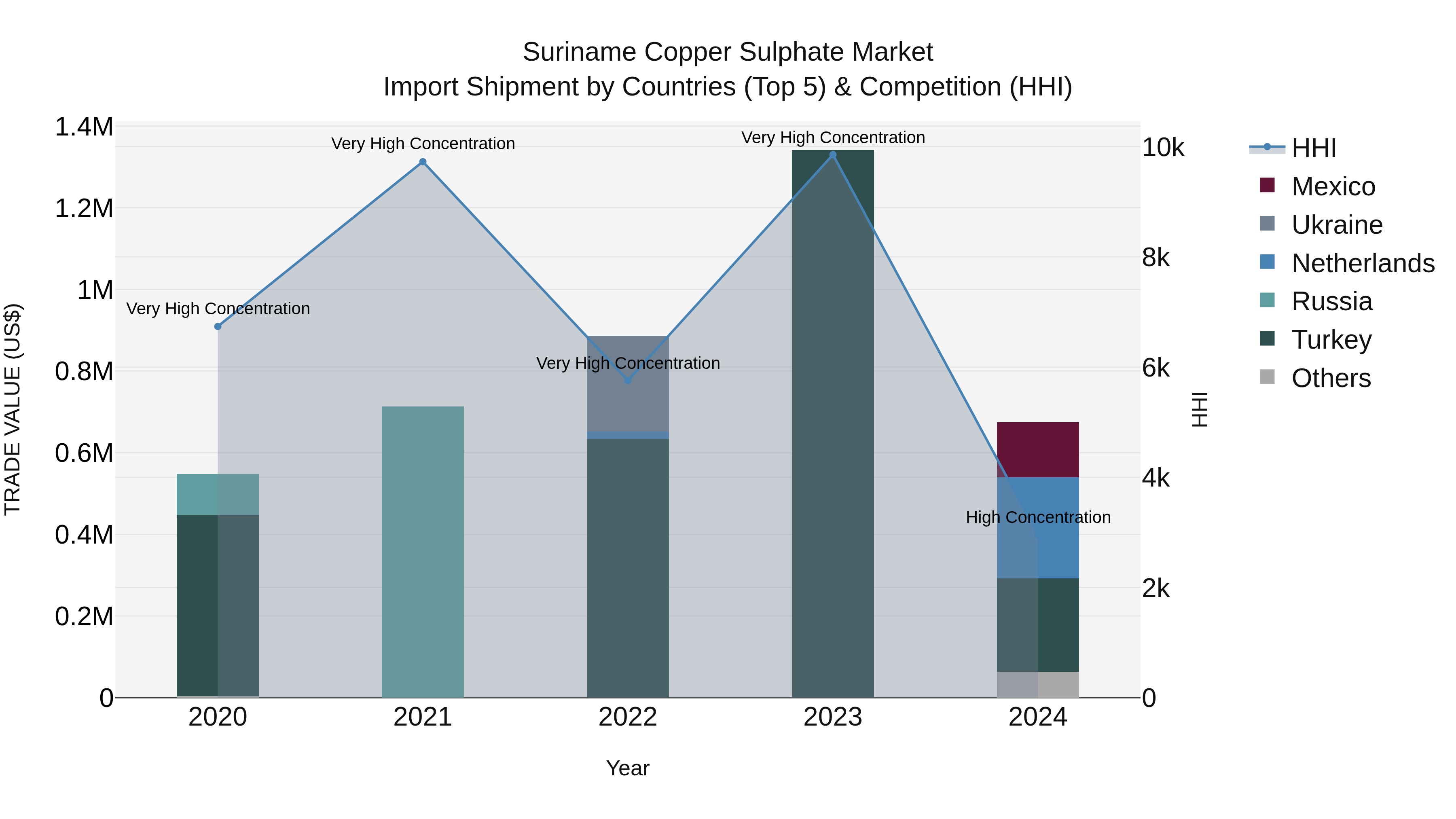 Suriname Copper Sulphate Market: Top 5 Importing Countries and Market Competition (HHI) Analysis