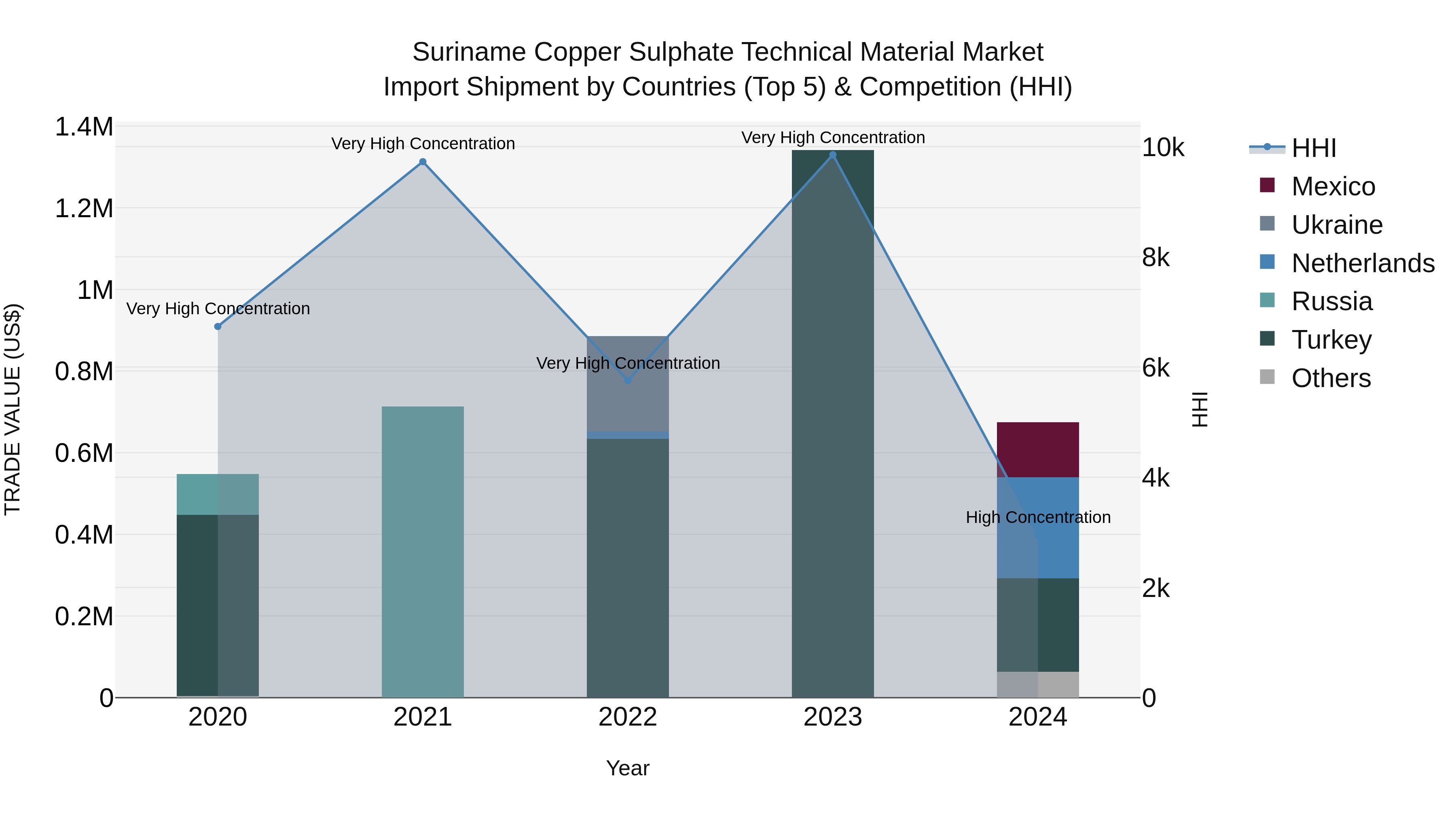 Suriname Copper Sulphate Technical Material Market: Top 5 Importing Countries and Market Competition (HHI) Analysis