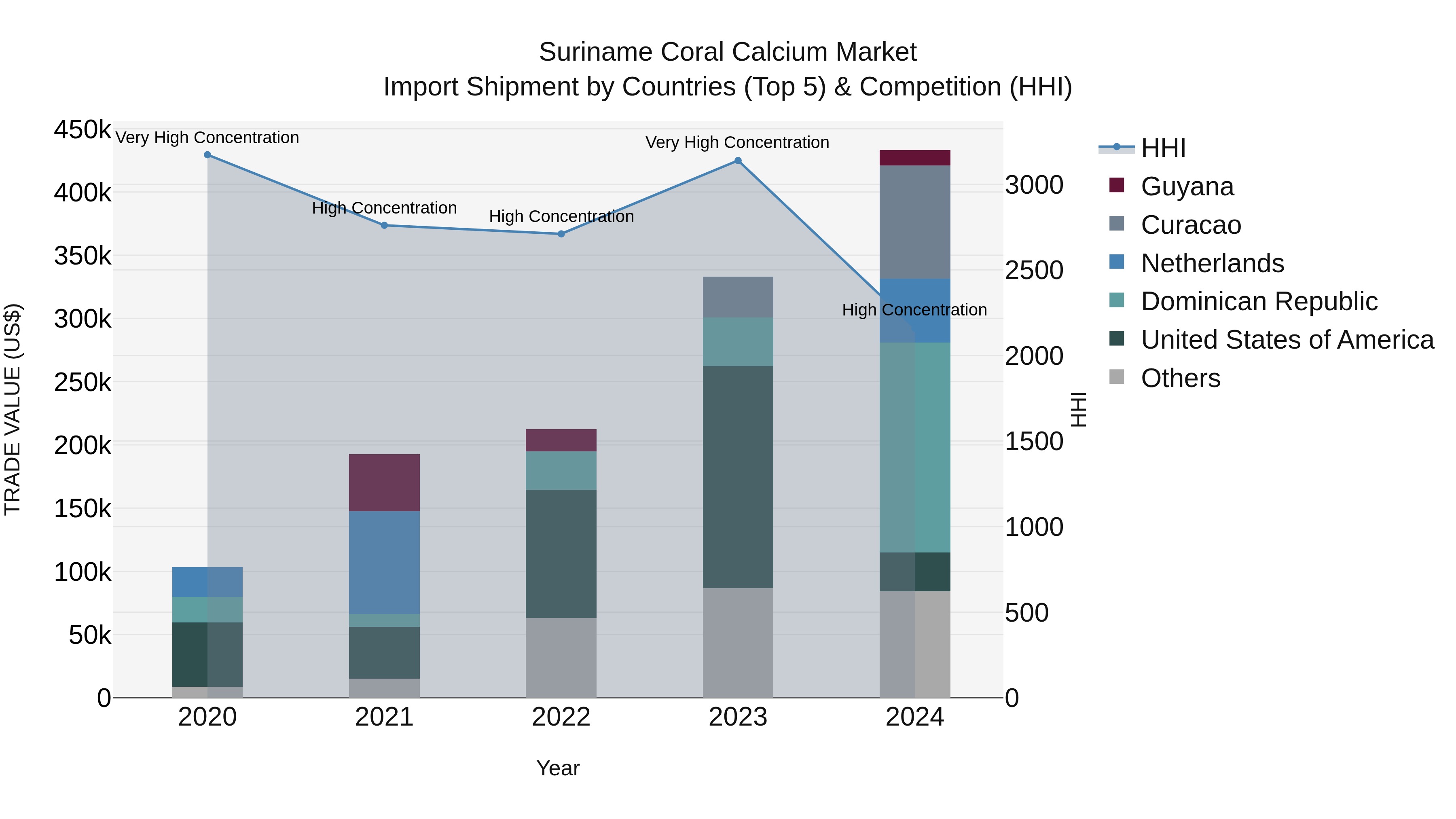 Suriname Coral Calcium Market: Top 5 Importing Countries and Market Competition (HHI) Analysis