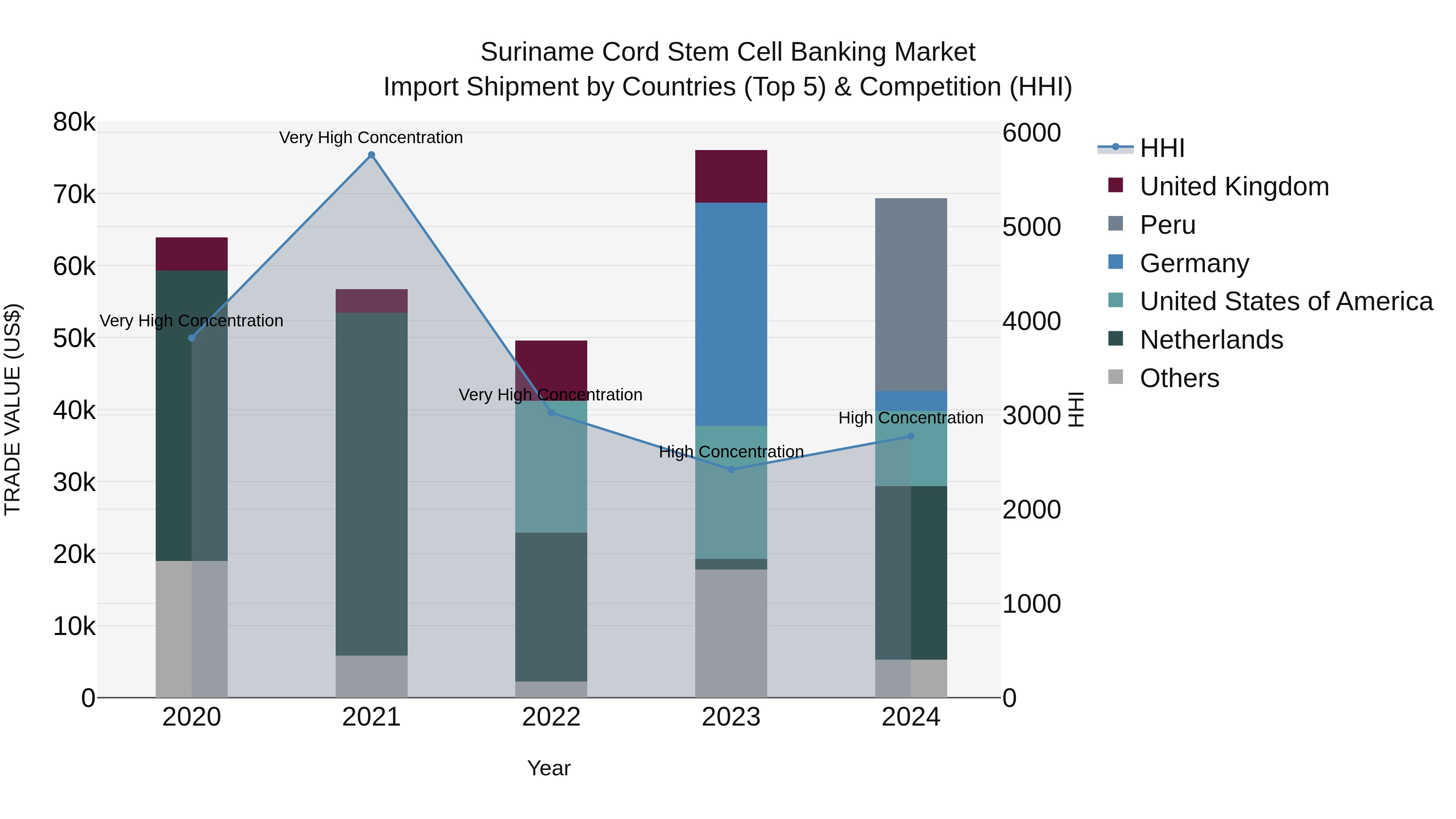 Suriname Cord Stem Cell Banking Market: Top 5 Importing Countries and Market Competition (HHI) Analysis