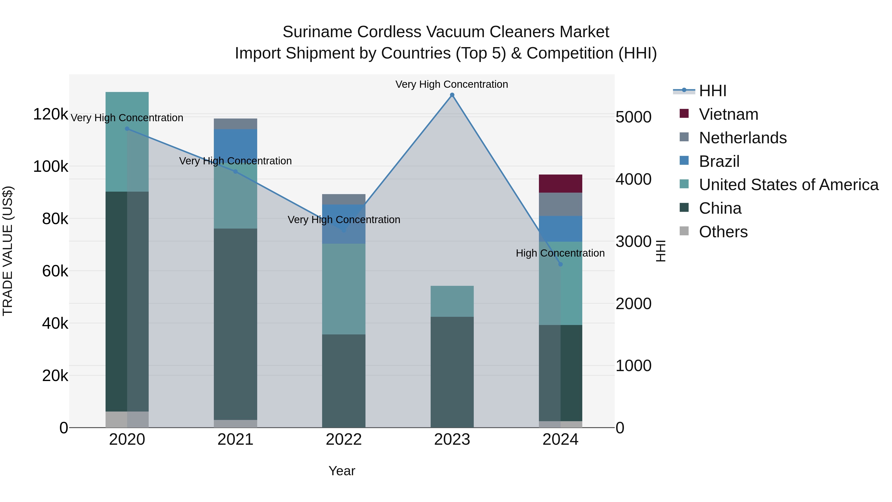 Suriname Cordless Vacuum Cleaners Market: Top 5 Importing Countries and Market Competition (HHI) Analysis