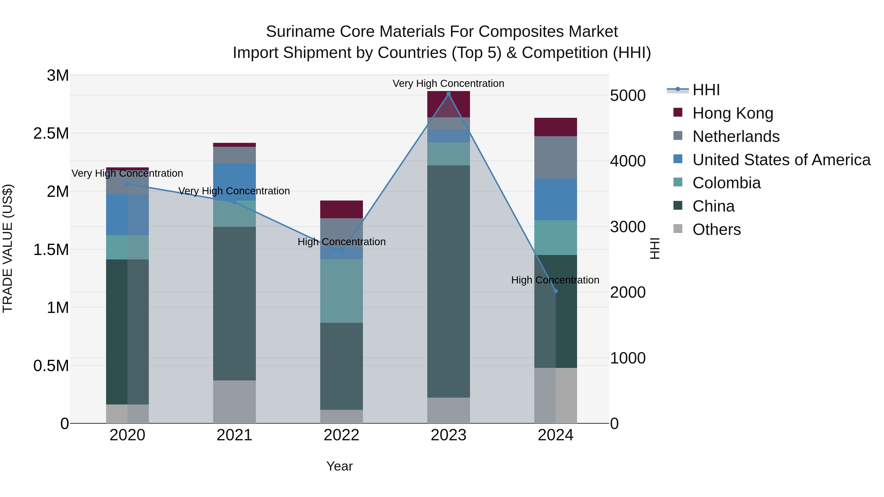 Suriname Core Materials for Composites Market: Top 5 Importing Countries and Market Competition (HHI) Analysis