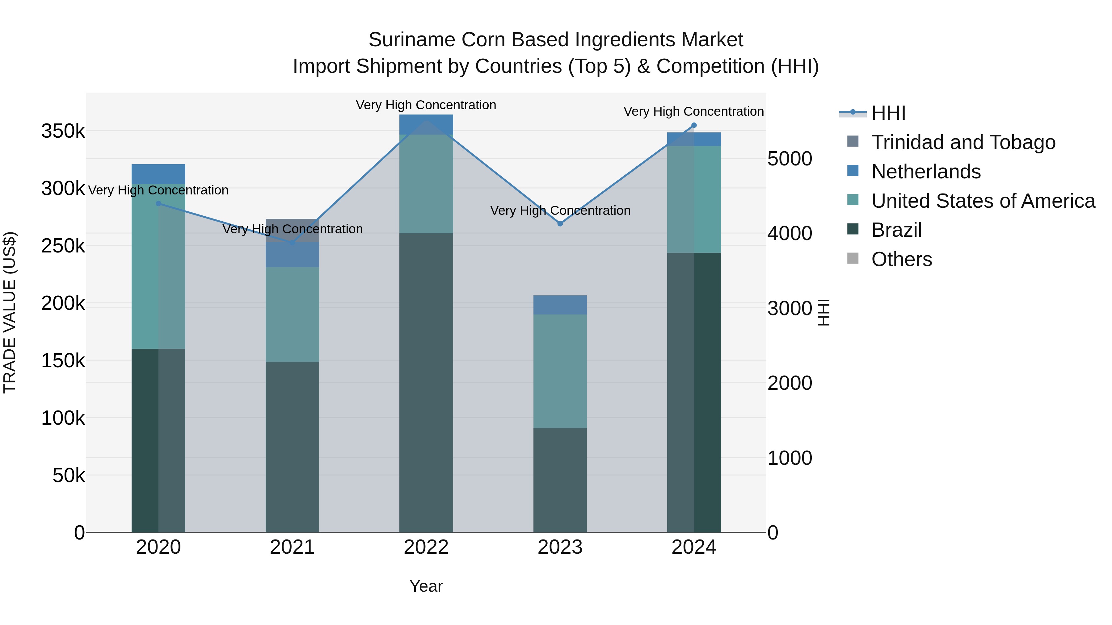 Suriname Corn Based Ingredients Market: Top 5 Importing Countries and Market Competition (HHI) Analysis