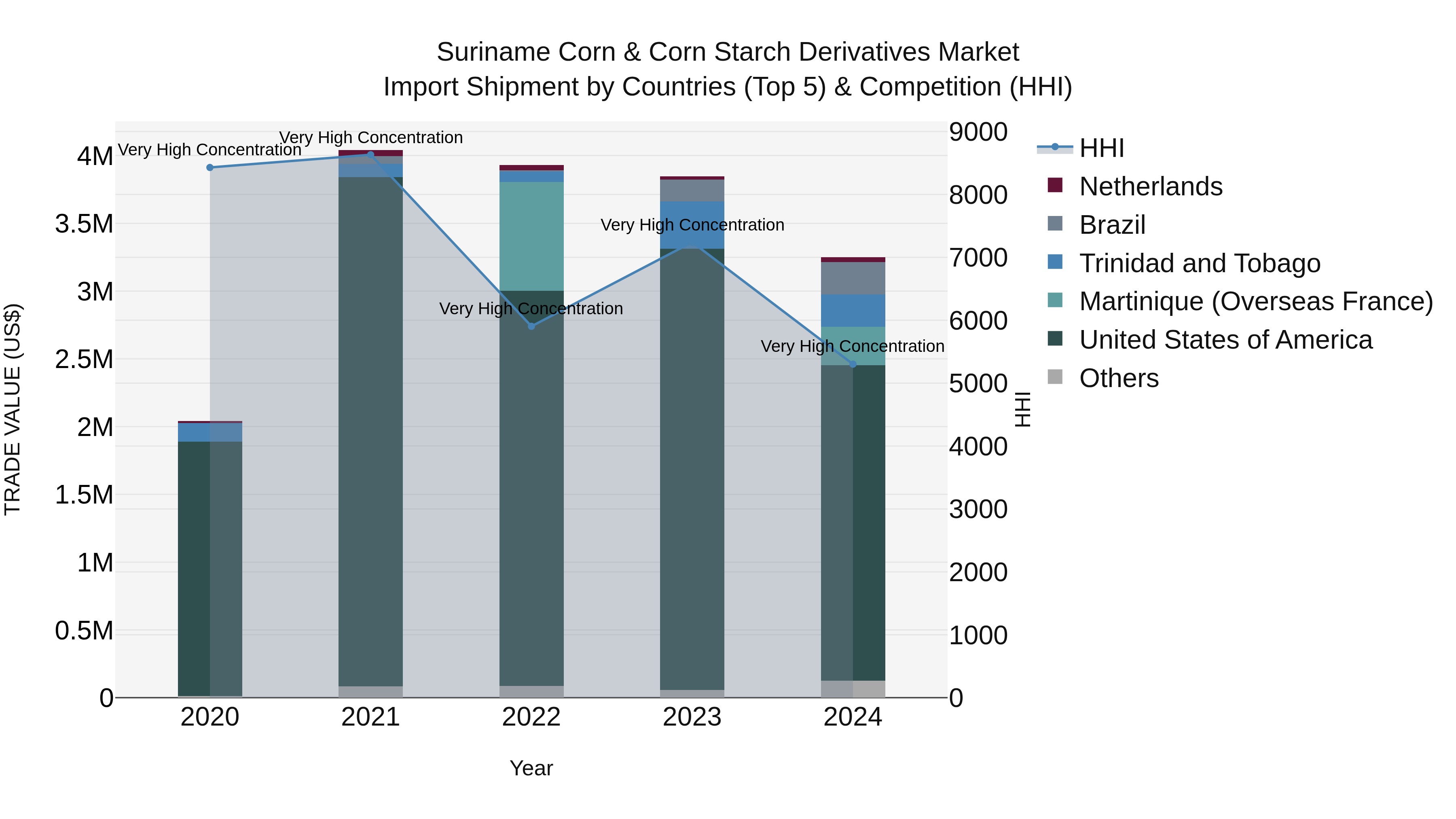 Suriname Corn & Corn Starch Derivatives Market: Top 5 Importing Countries and Market Competition (HHI) Analysis
