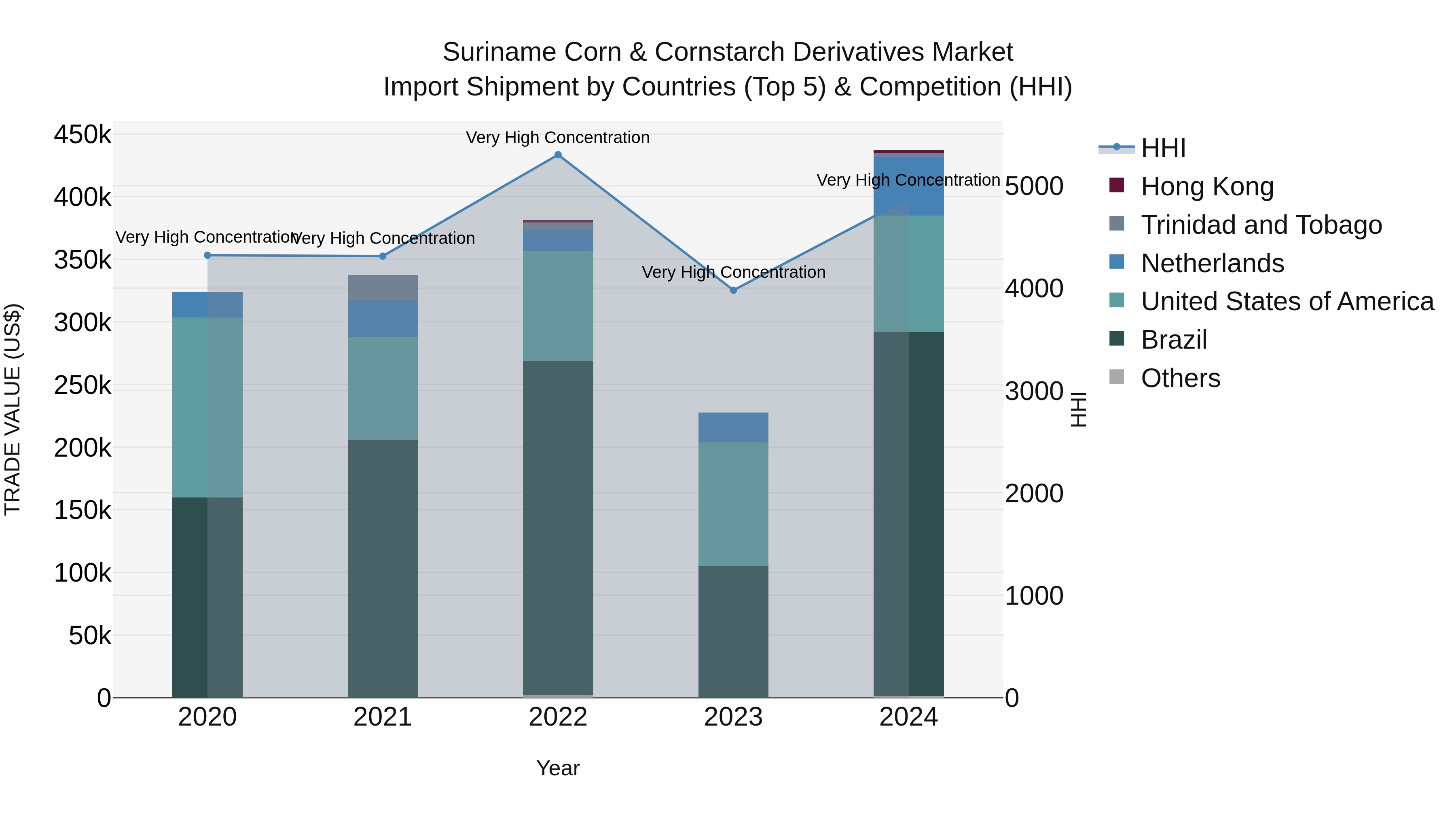 Suriname Corn & Cornstarch Derivatives Market: Top 5 Importing Countries and Market Competition (HHI) Analysis
