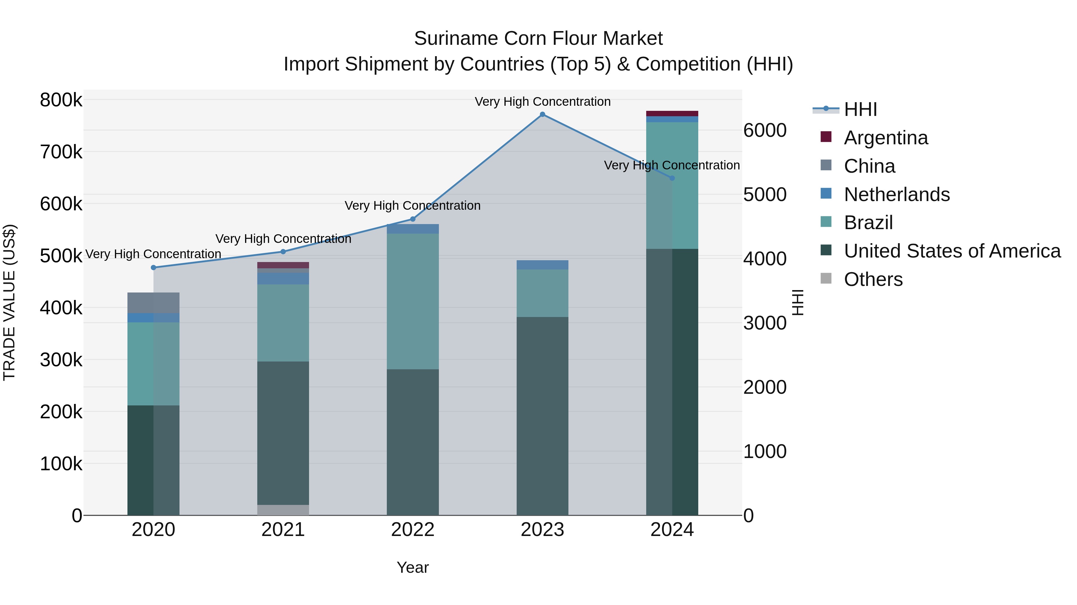Suriname Corn Flour Market: Top 5 Importing Countries and Market Competition (HHI) Analysis