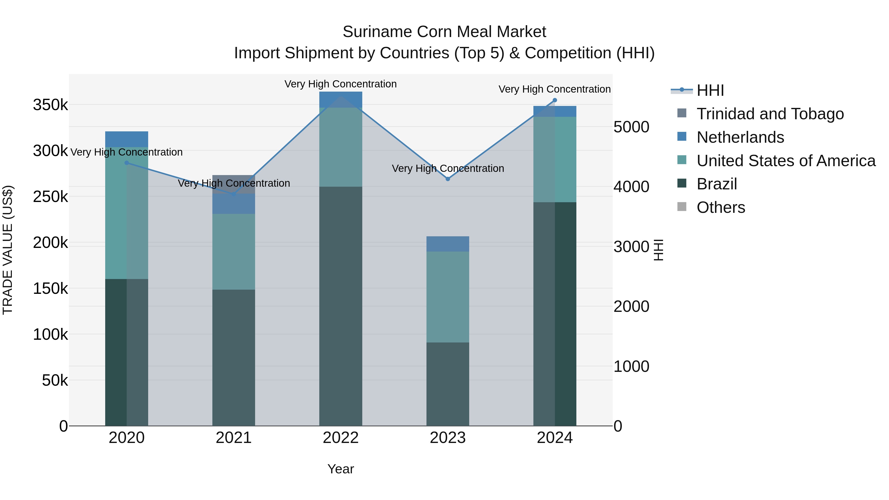 Suriname Corn Meal Market: Top 5 Importing Countries and Market Competition (HHI) Analysis