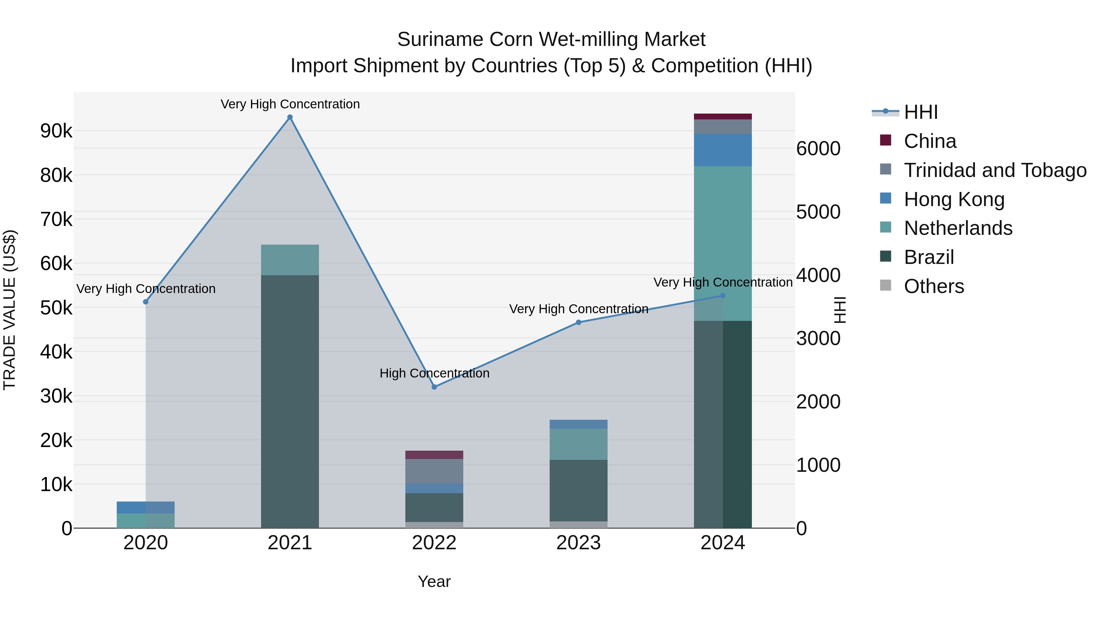 Suriname Corn Wet-milling Market: Top 5 Importing Countries and Market Competition (HHI) Analysis