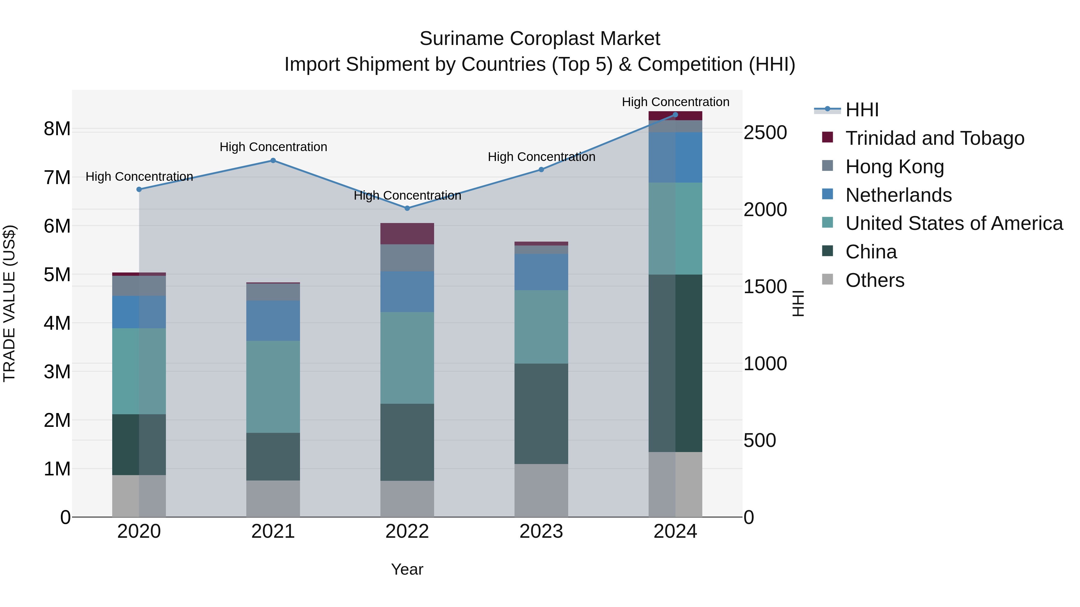 Suriname Coroplast Market: Top 5 Importing Countries and Market Competition (HHI) Analysis