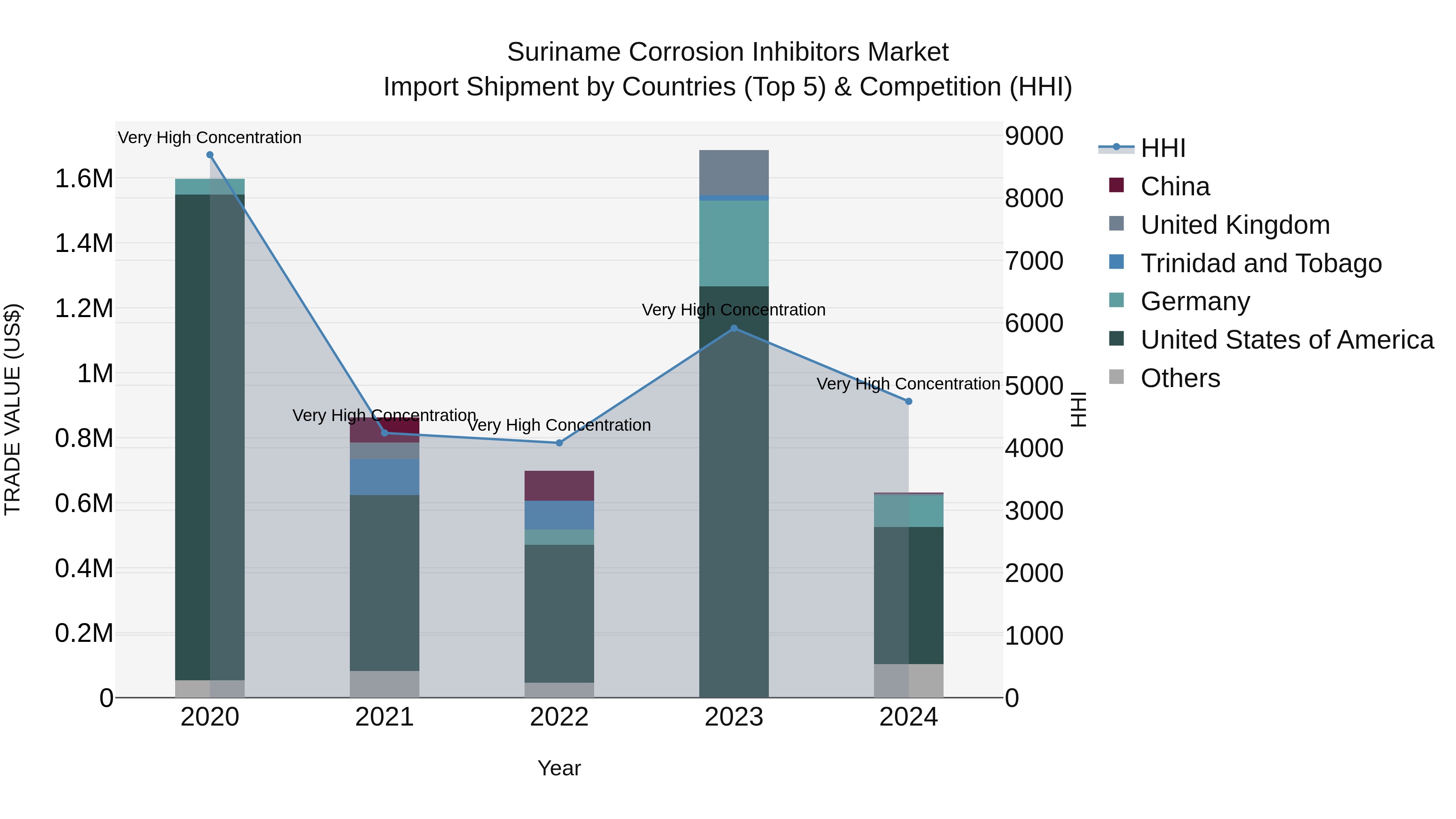 Suriname Corrosion Inhibitors Market: Top 5 Importing Countries and Market Competition (HHI) Analysis