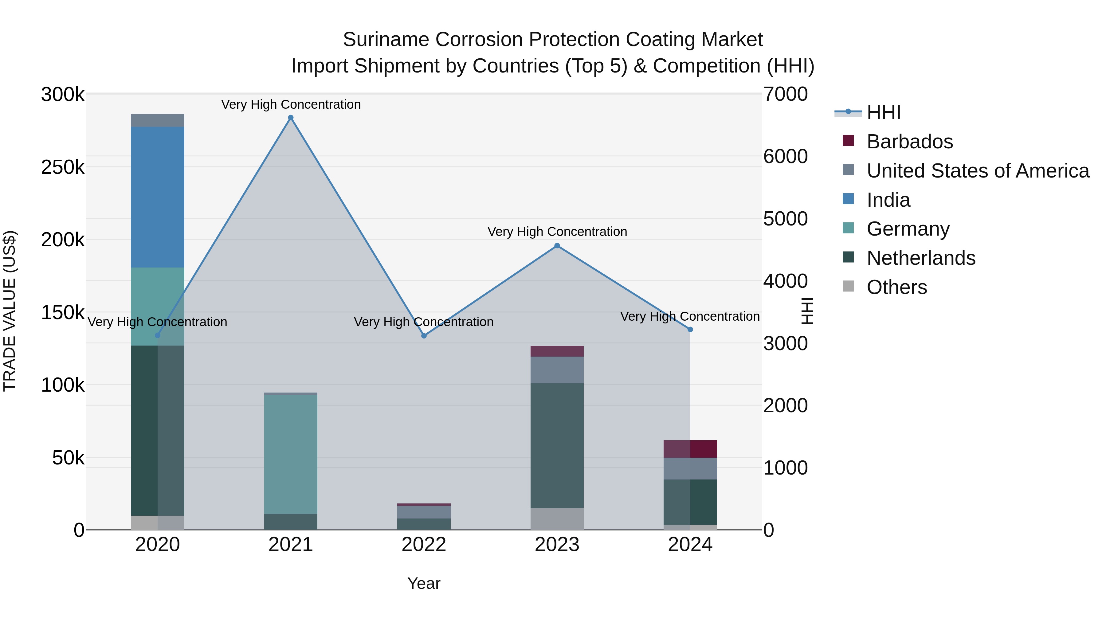 Suriname Corrosion Protection Coating Market: Top 5 Importing Countries and Market Competition (HHI) Analysis