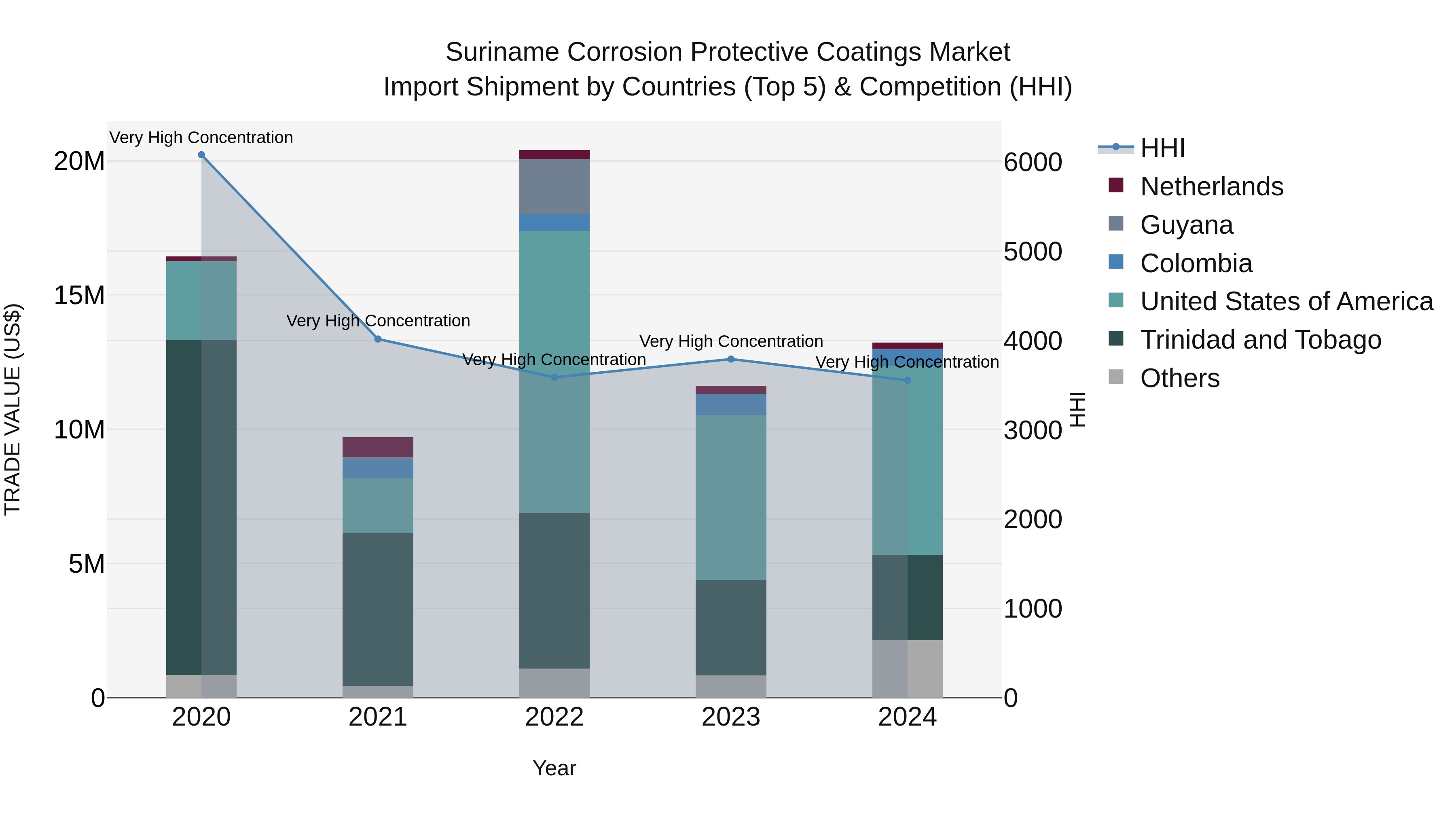 Suriname Corrosion Protective Coatings Market: Top 5 Importing Countries and Market Competition (HHI) Analysis