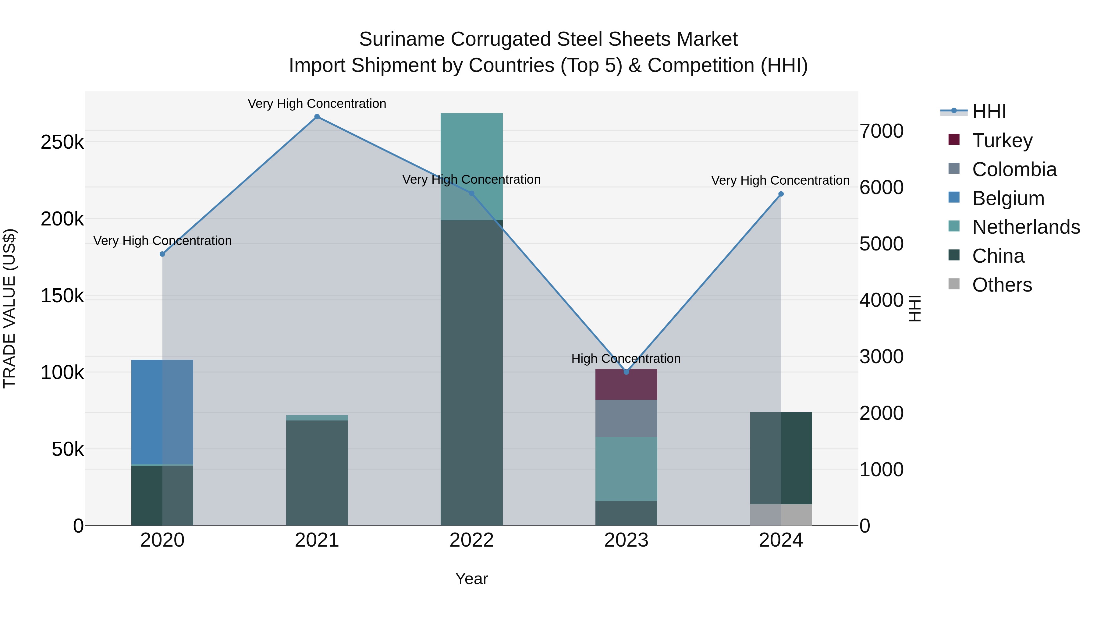 Suriname Corrugated Steel Sheets Market: Top 5 Importing Countries and Market Competition (HHI) Analysis