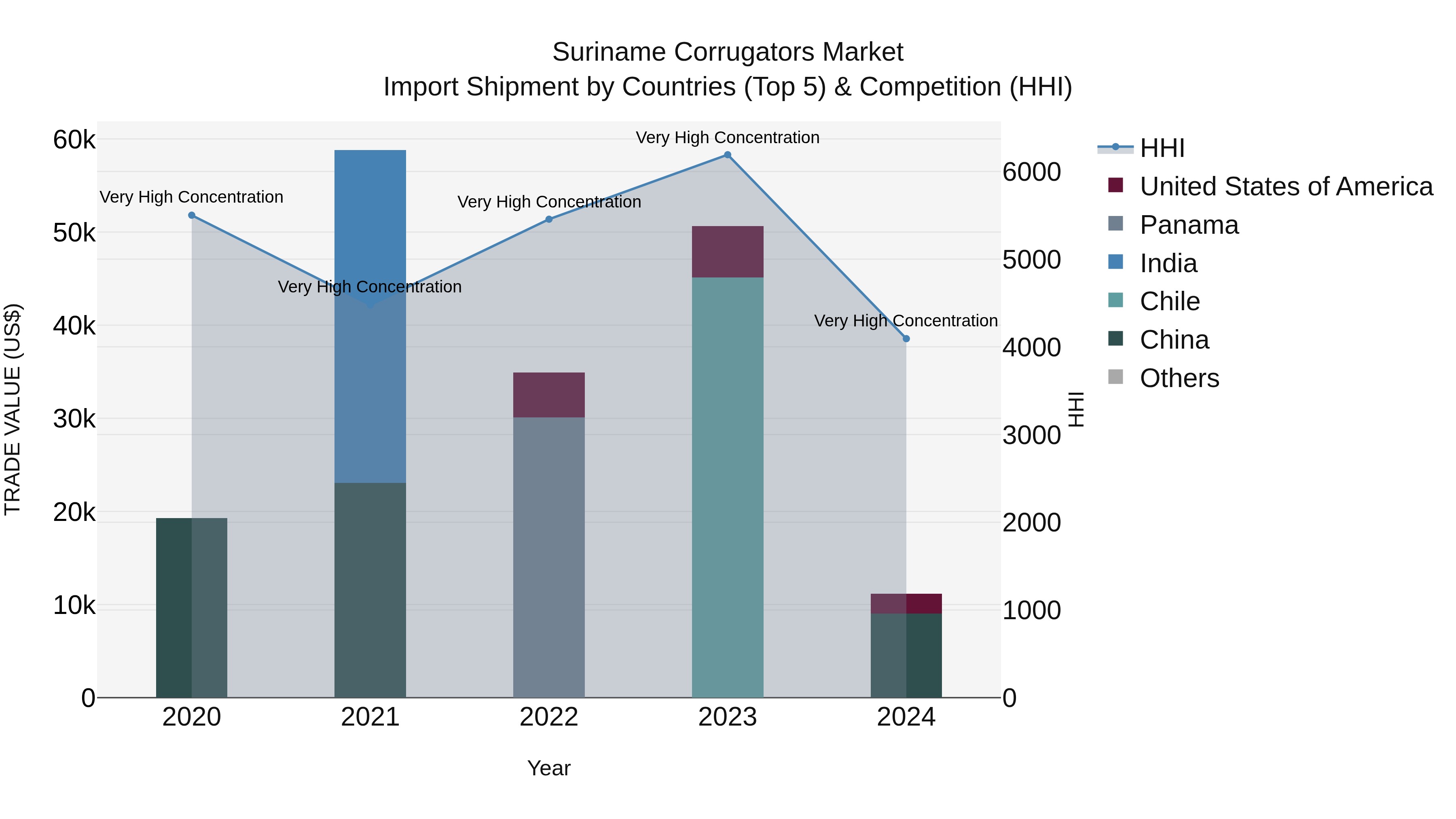 Suriname Corrugators Market: Top 5 Importing Countries and Market Competition (HHI) Analysis