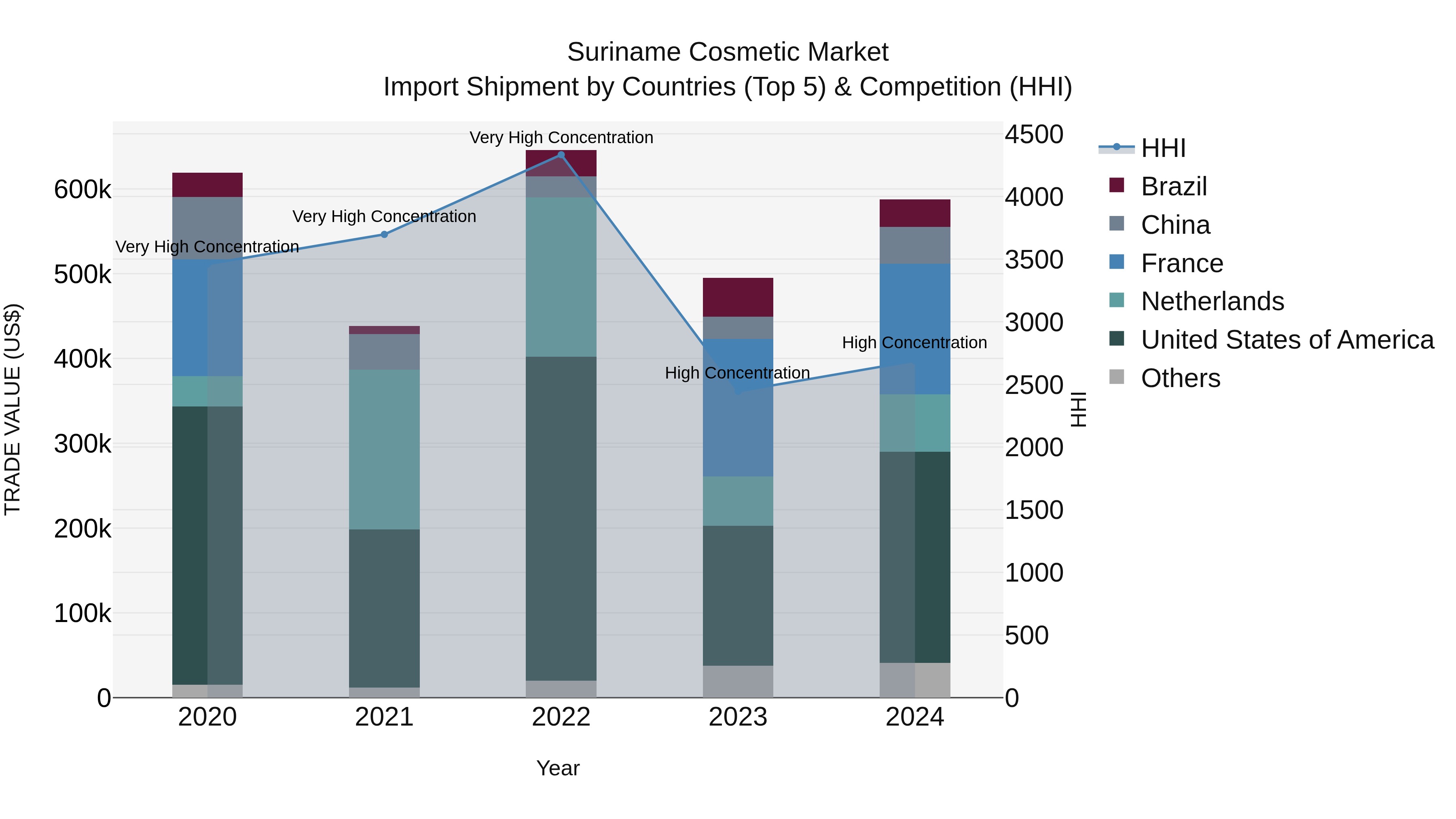 Suriname Cosmetic Market: Top 5 Importing Countries and Market Competition (HHI) Analysis