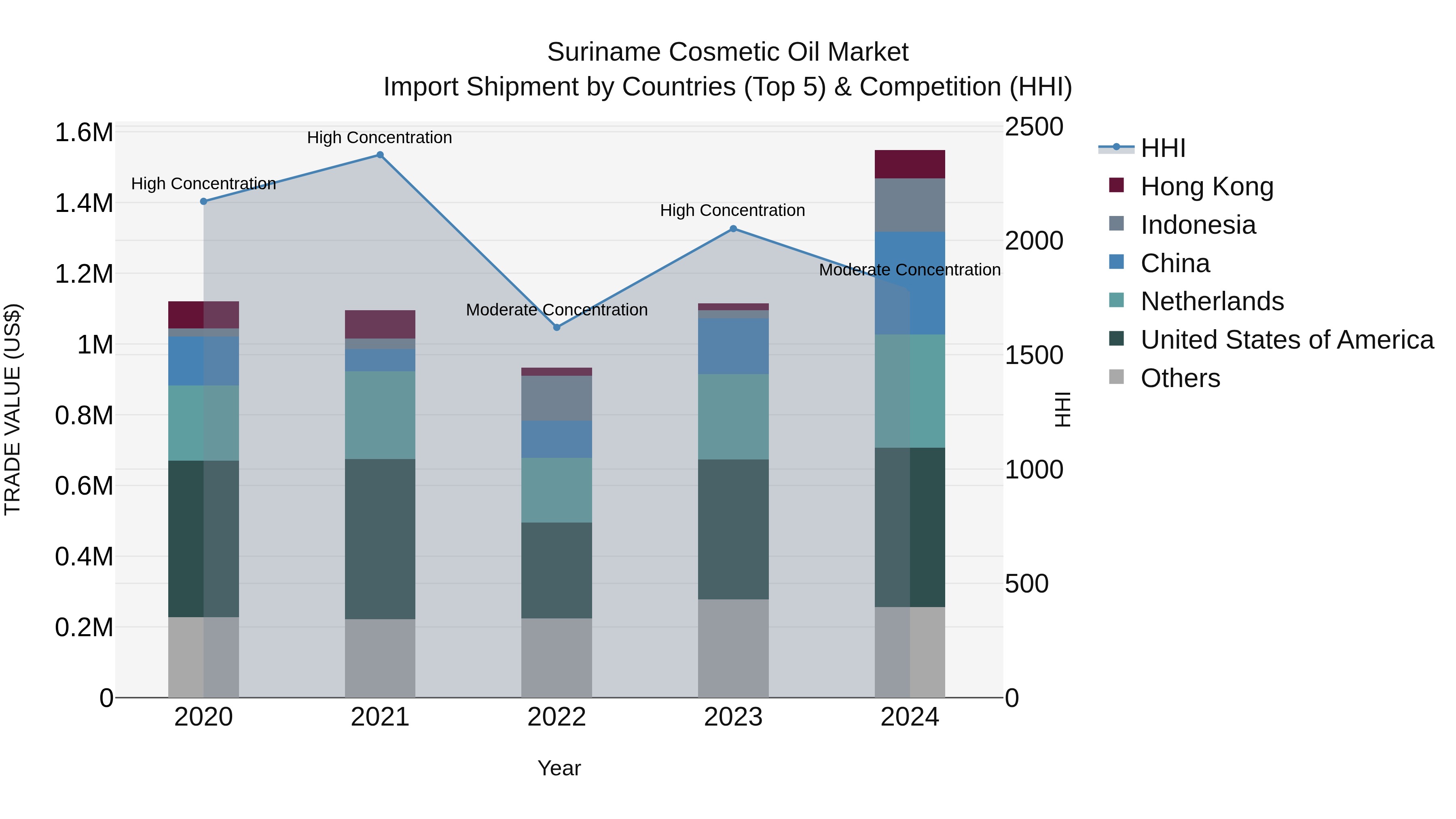 Suriname Cosmetic Oil Market: Top 5 Importing Countries and Market Competition (HHI) Analysis