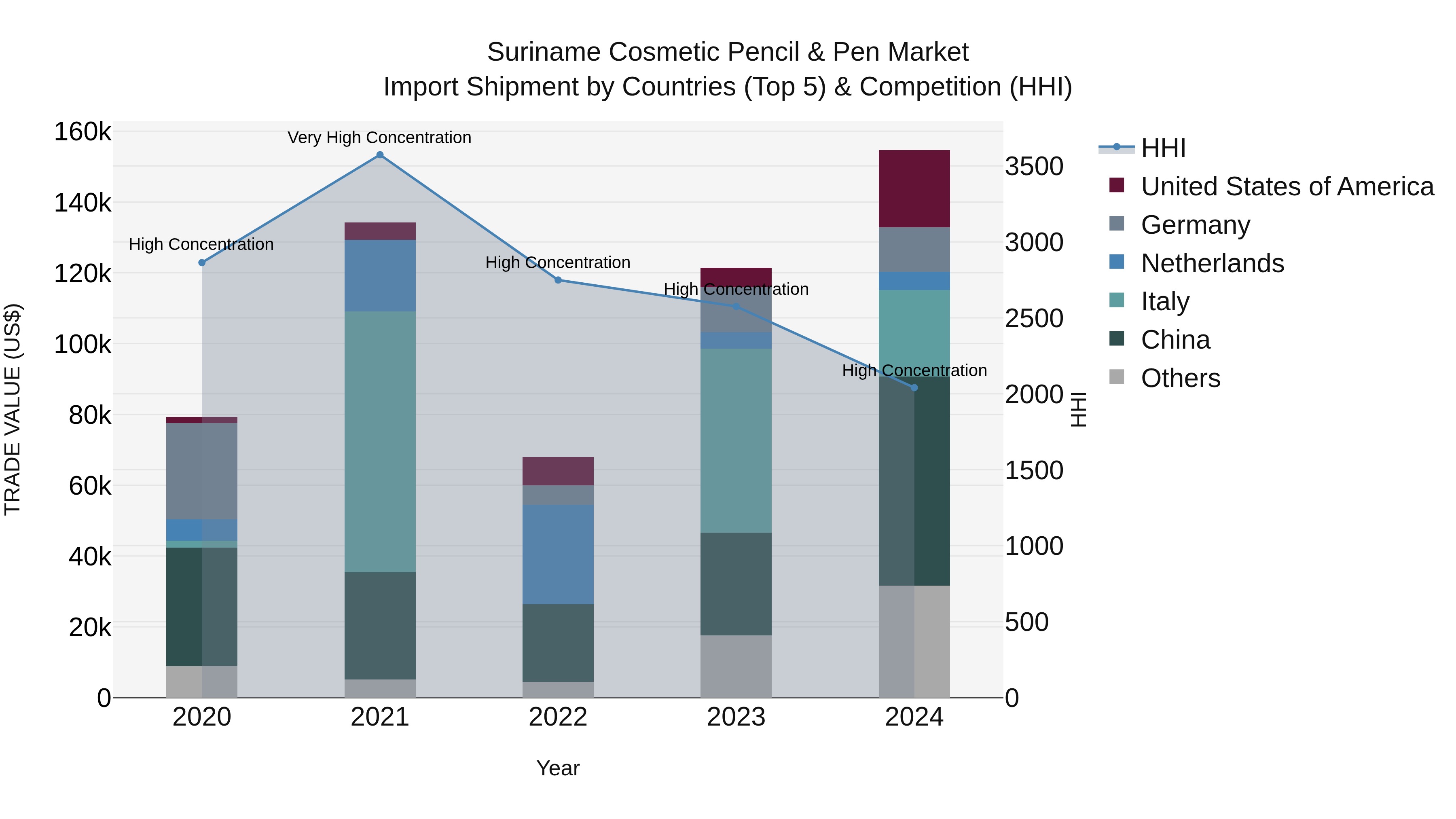 Suriname Cosmetic Pencil & Pen Market: Top 5 Importing Countries and Market Competition (HHI) Analysis