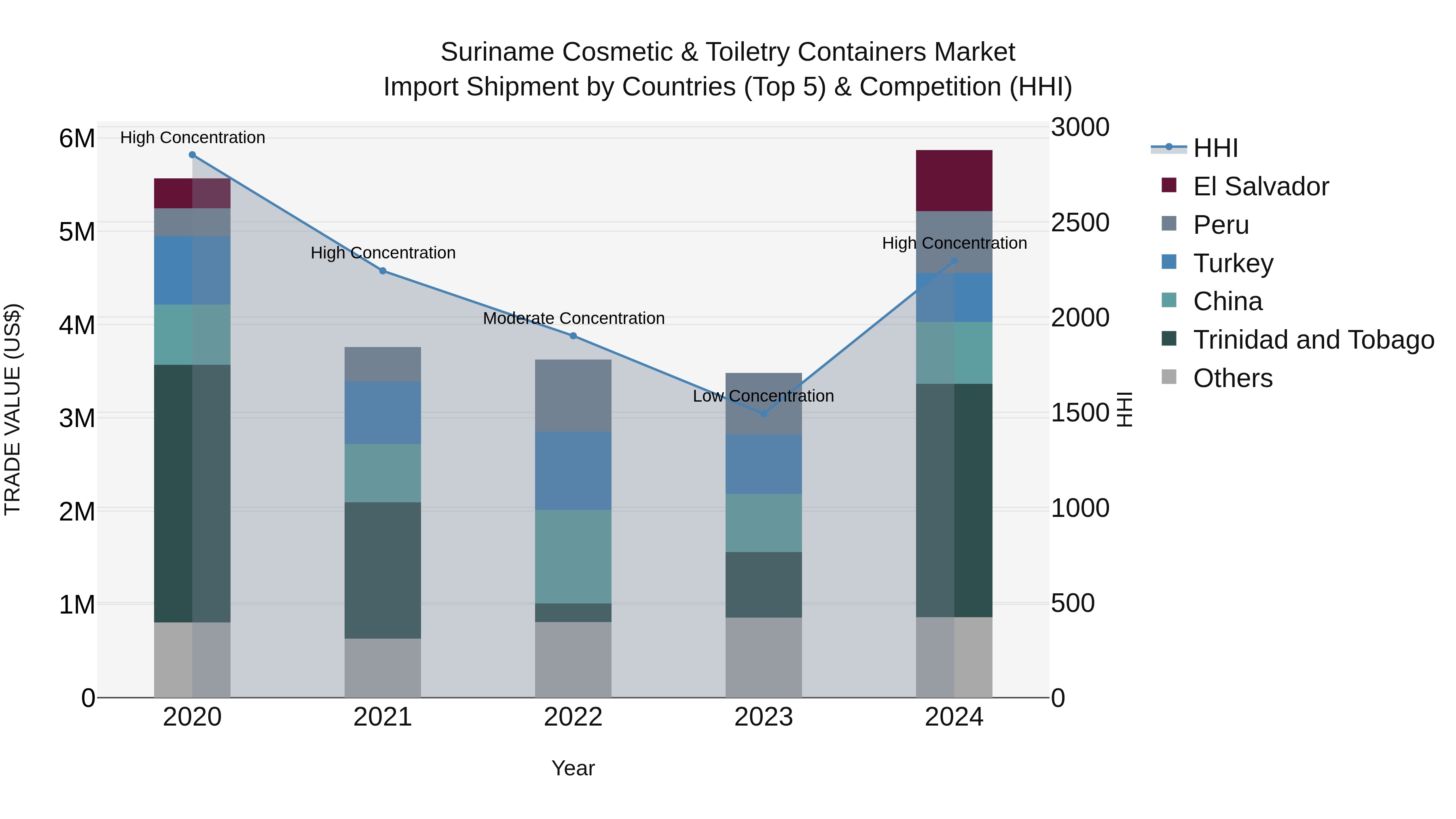 Suriname Cosmetic & Toiletry Containers Market: Top 5 Importing Countries and Market Competition (HHI) Analysis