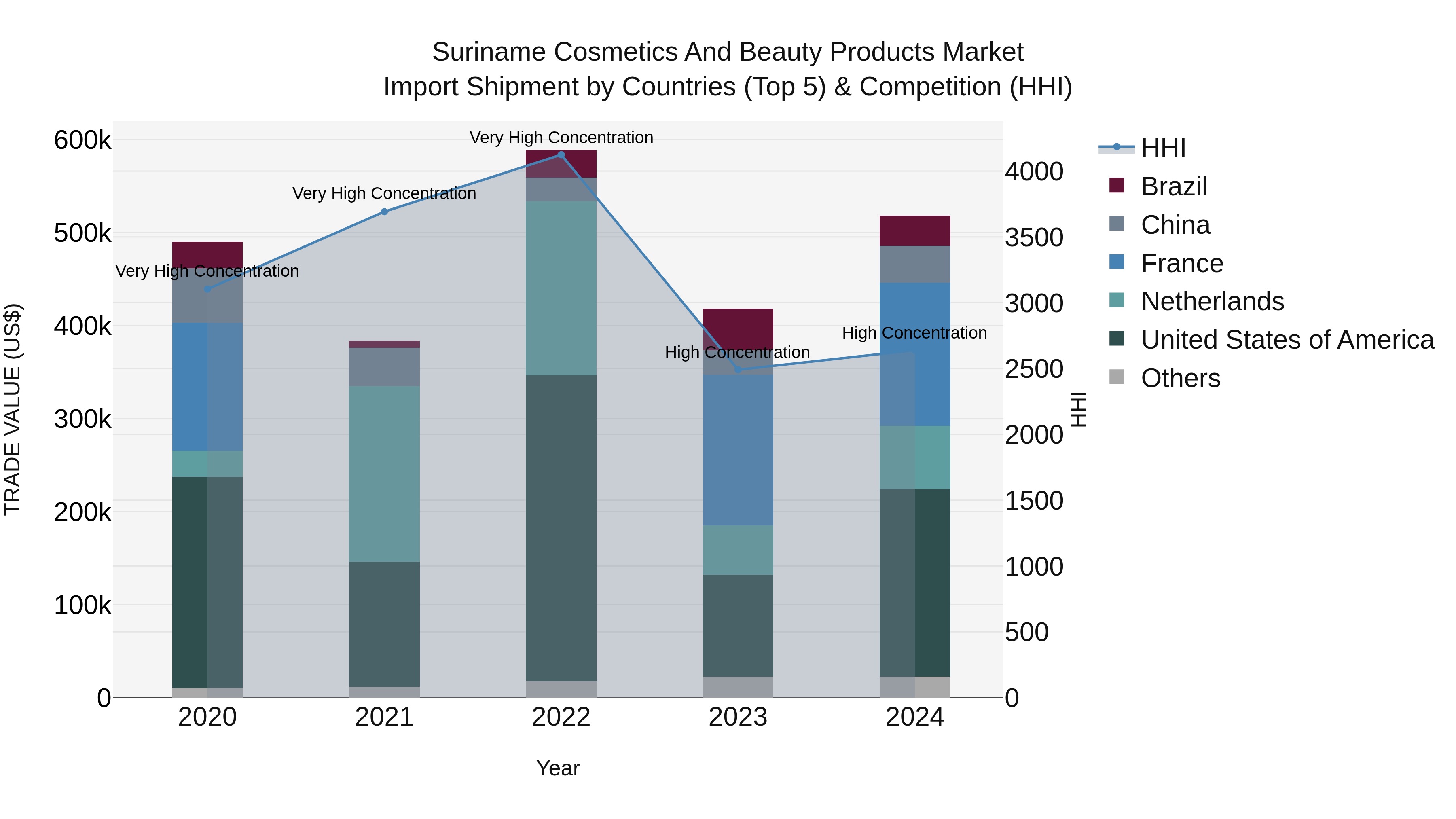 Suriname Cosmetics and Beauty Products Market: Top 5 Importing Countries and Market Competition (HHI) Analysis